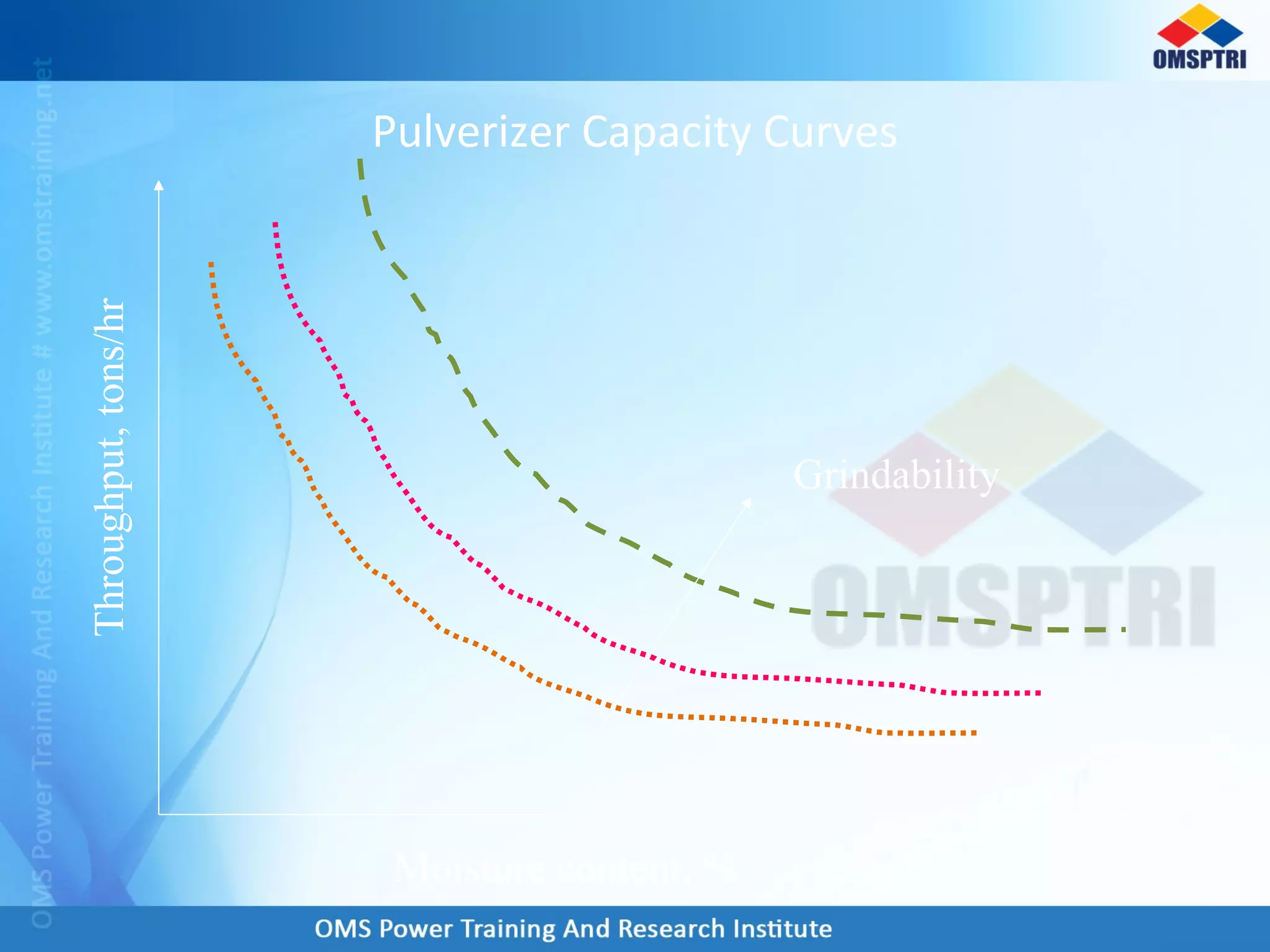 Pulverizer Capacity Curves
Moisture content, %
Throughput,tons/hr
Grindability
 