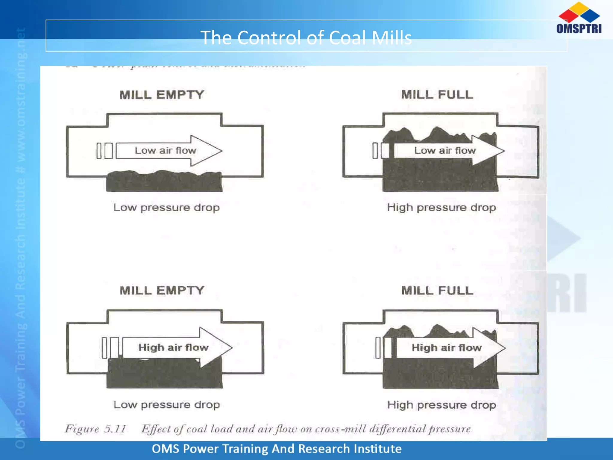 The Control of Coal Mills
 