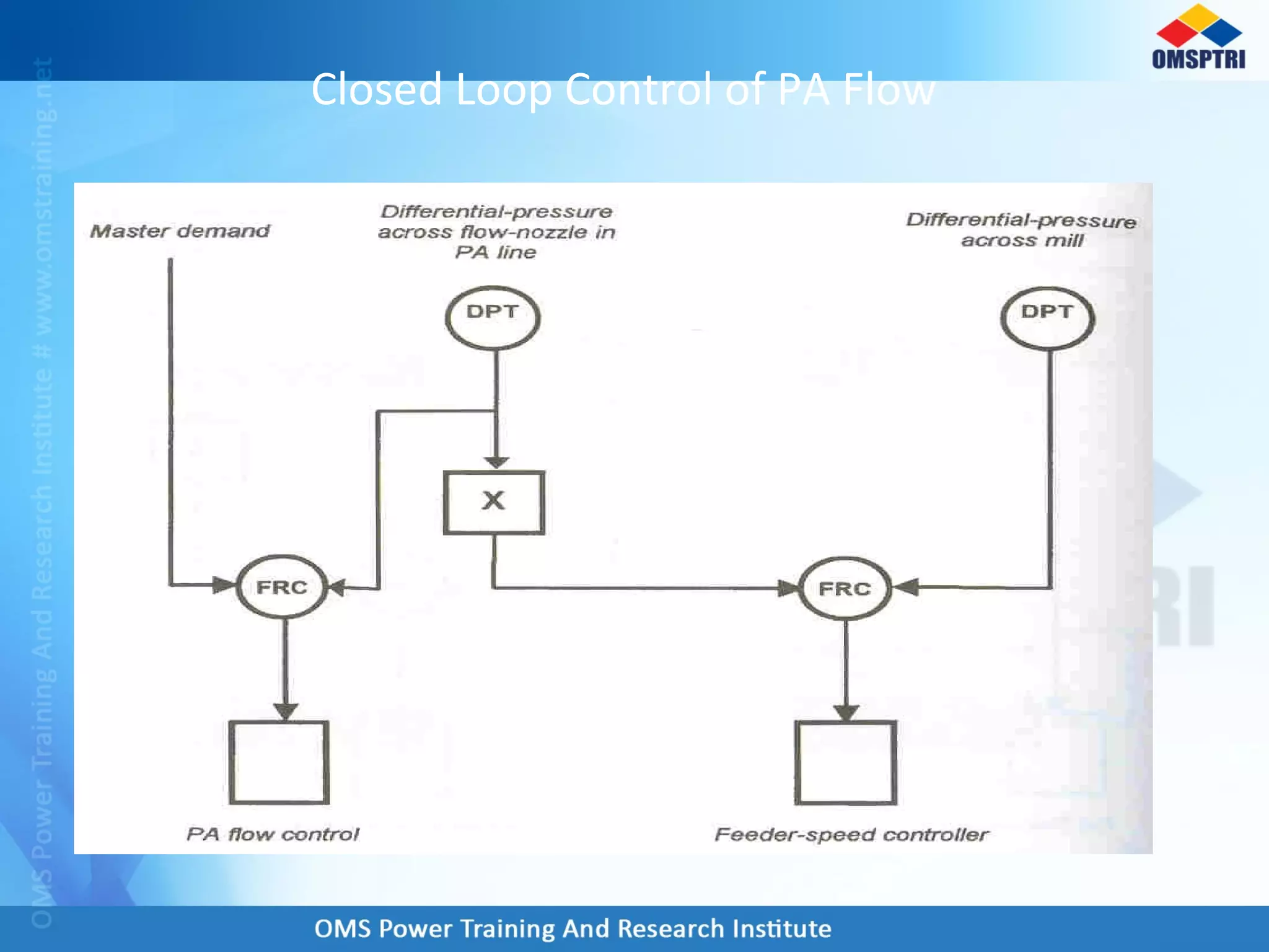 Closed Loop Control of PA Flow
 