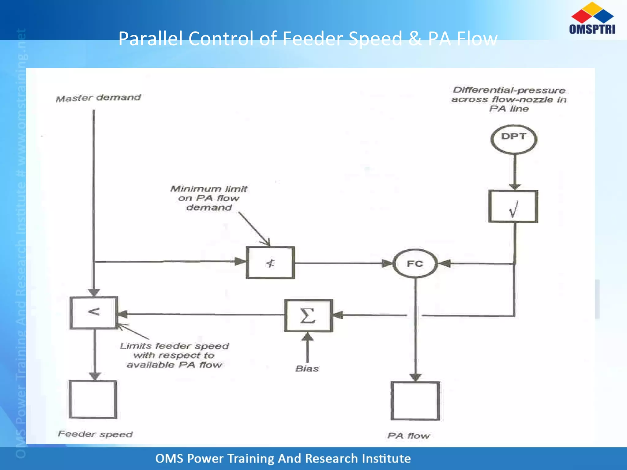 Parallel Control of Feeder Speed & PA Flow
 