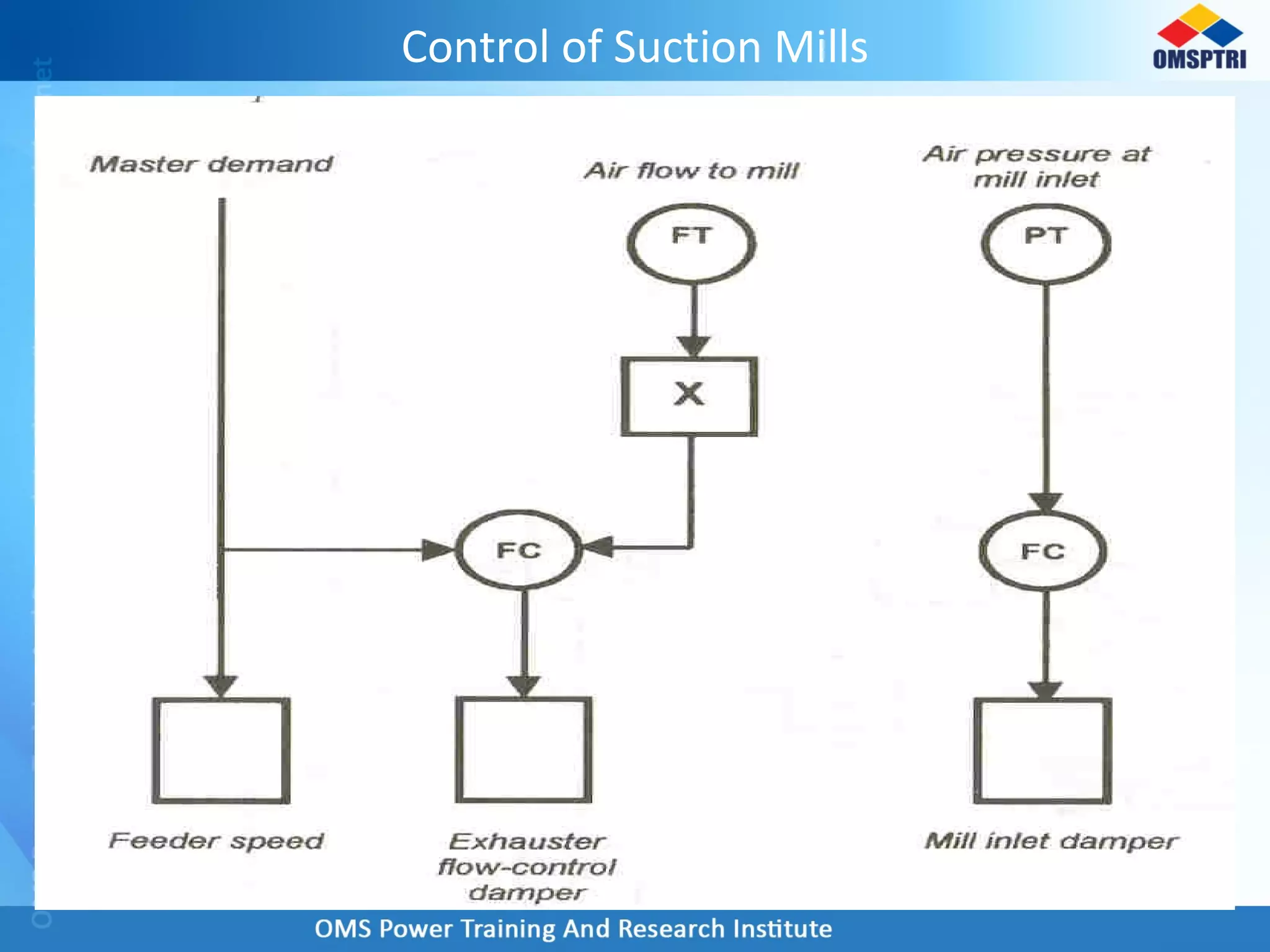 Control of Suction Mills
 