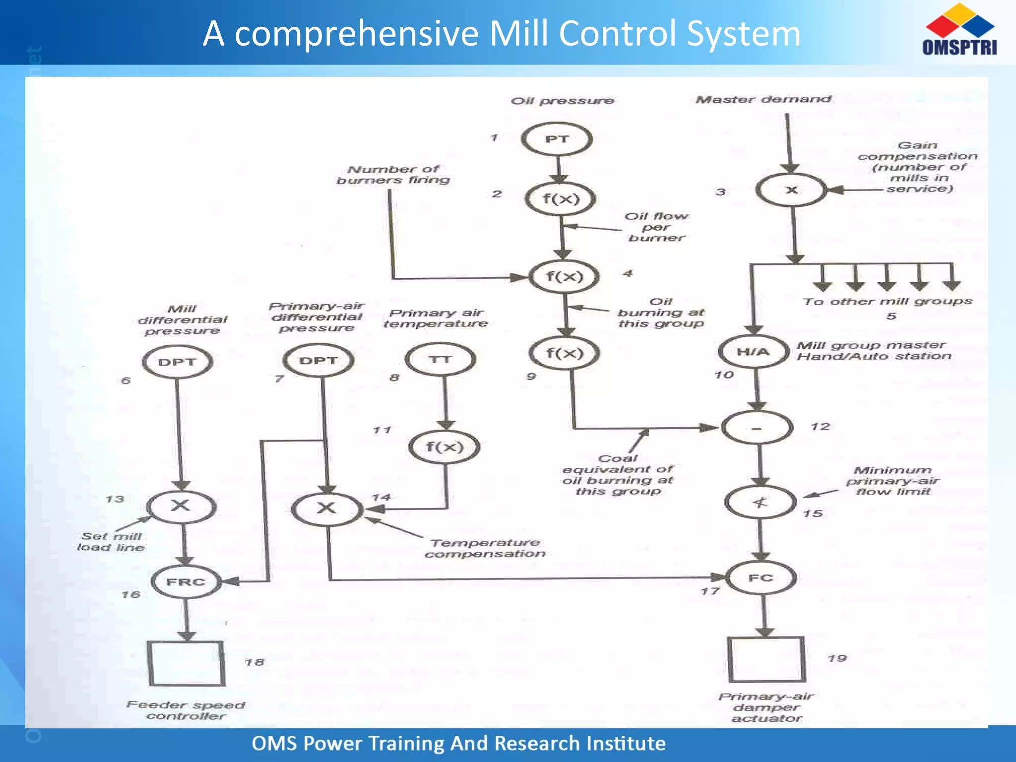 A comprehensive Mill Control System
 