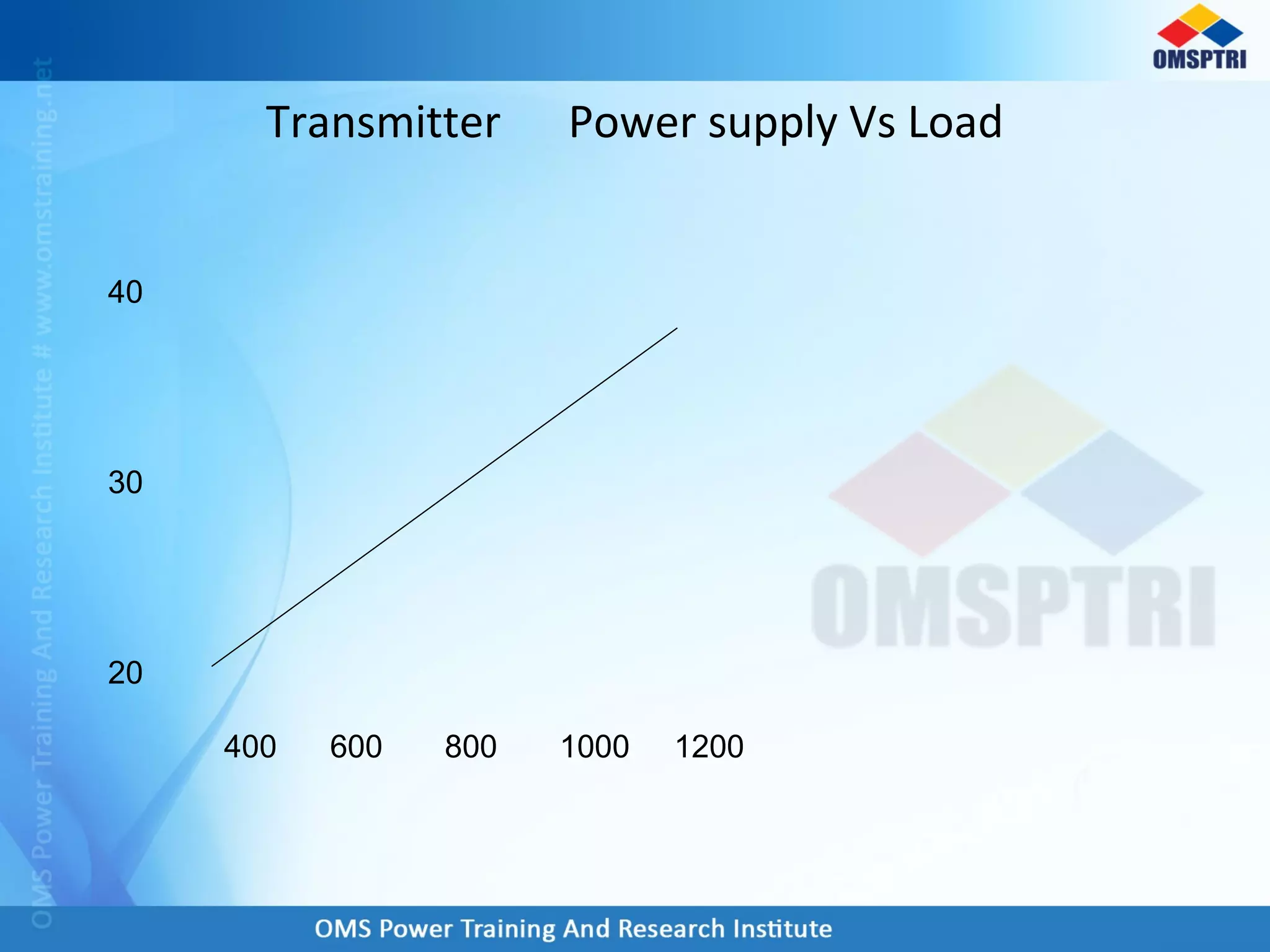 Transmitter Power supply Vs Load
400 600 800 1000 1200
40
30
20
 