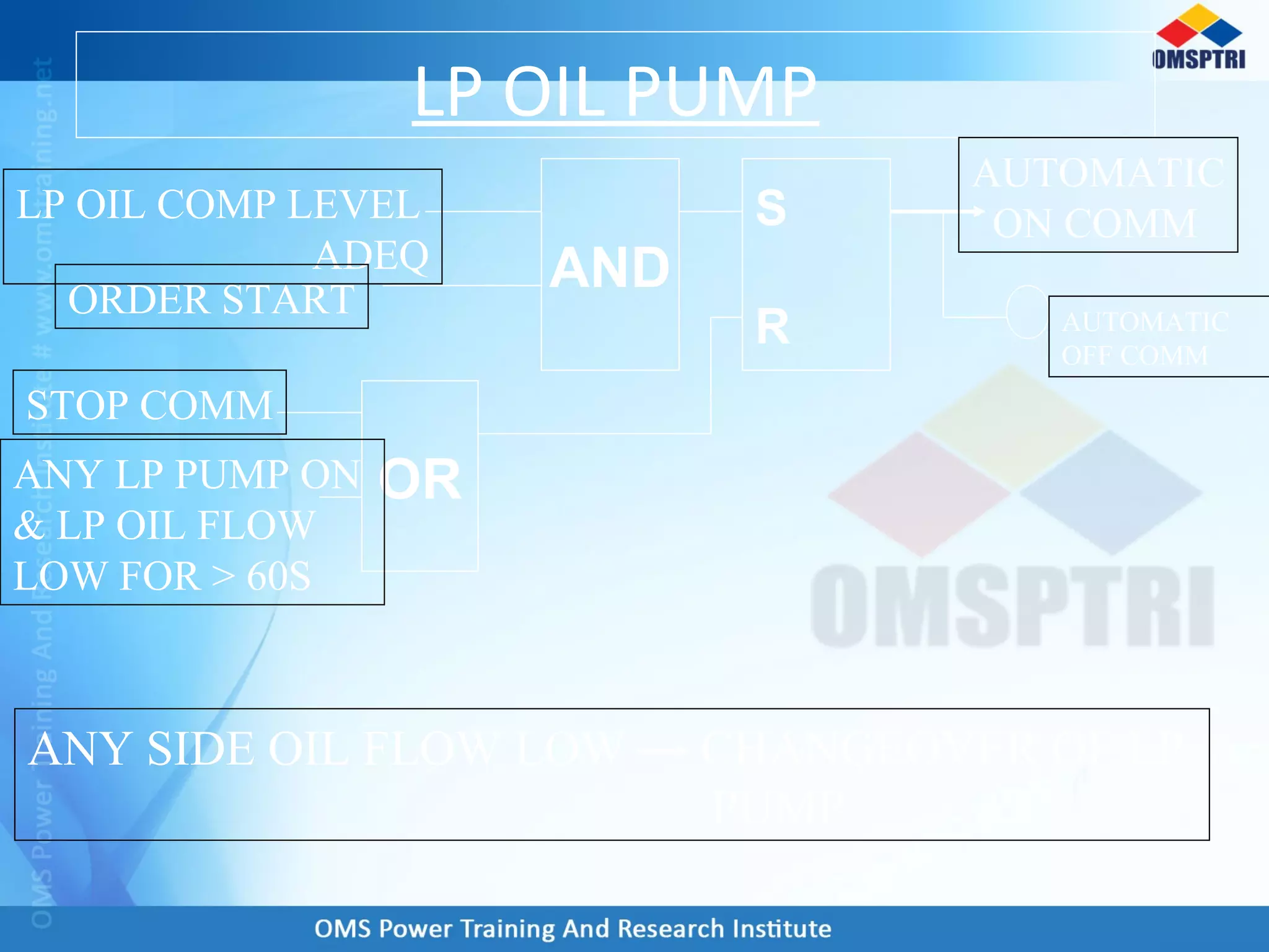 LP OIL PUMP
AND
S
R
OR
LP OIL COMP LEVEL
ADEQ
ORDER START
AUTOMATIC
ON COMM
AUTOMATIC
OFF COMM
STOP COMM
ANY LP PUMP ON
& LP OIL FLOW
LOW FOR > 60S
ANY SIDE OIL FLOW LOW CHANGEOVER OF LP
PUMP
 