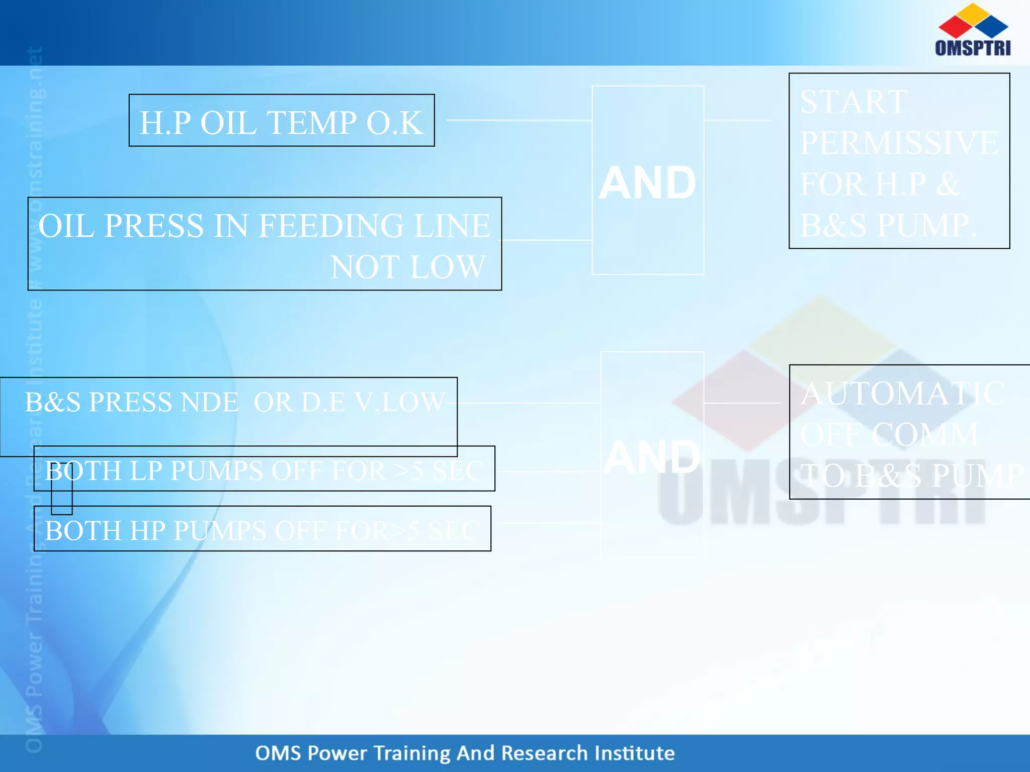 AND
H.P OIL TEMP O.K
OIL PRESS IN FEEDING LINE
NOT LOW
START
PERMISSIVE
FOR H.P &
B&S PUMP.
AND
B&S PRESS NDE OR D.E V.LOW
BOTH LP PUMPS OFF FOR >5 SEC
BOTH HP PUMPS OFF FOR>5 SEC
AUTOMATIC
OFF COMM
TO B&S PUMP
 