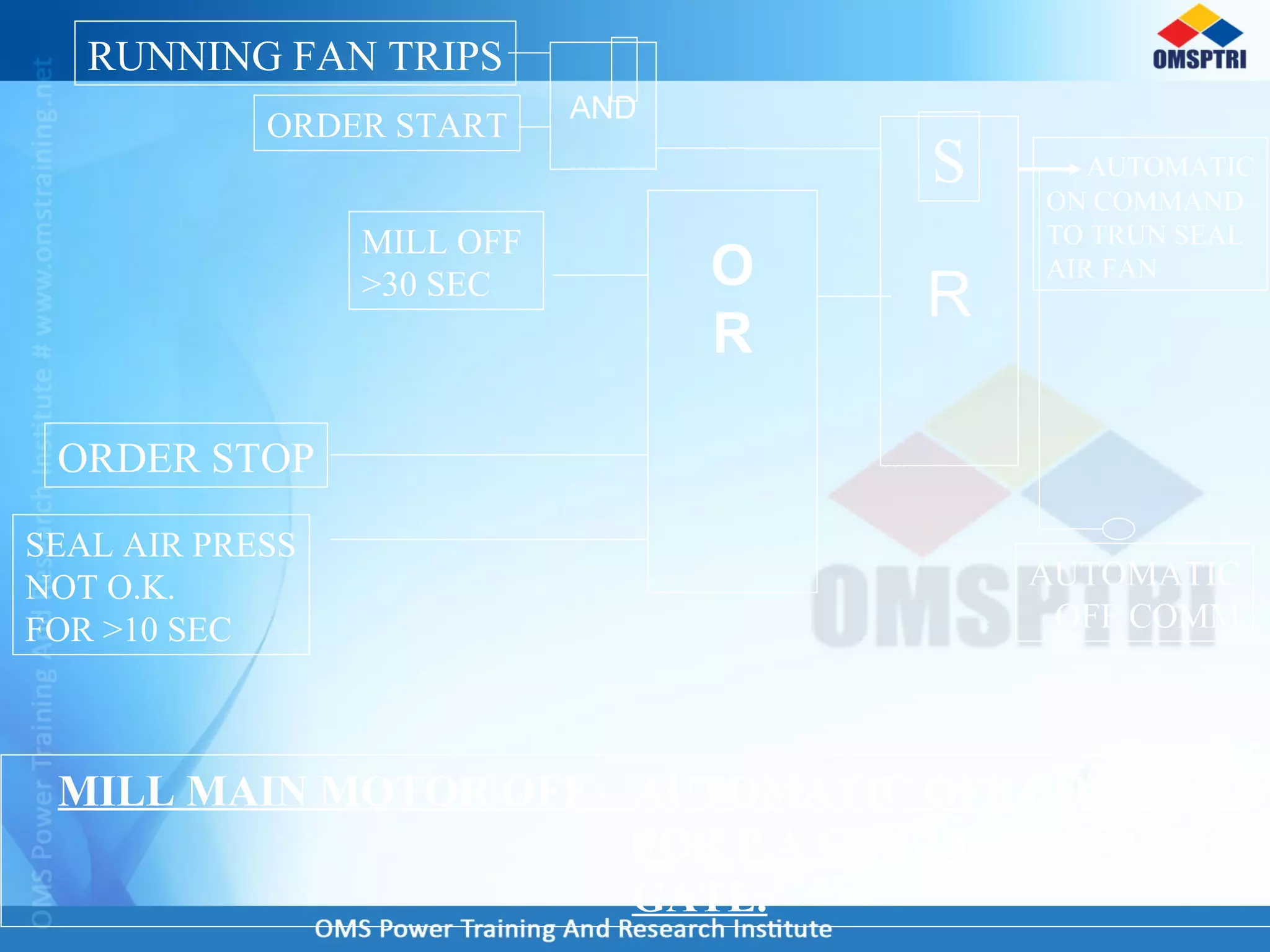 O
R
R
MILL OFF
>30 SEC
ORDER STOP
SEAL AIR PRESS
NOT O.K.
FOR >10 SEC
ORDER START
AUTOMATIC
ON COMMAND
TO TRUN SEAL
AIR FAN
AUTOMATIC
OFF COMM
MILL MAIN MOTOR OFF – AUTOMATIC OFF COMMAND
FOR P.A GEN I/L SHUT OFF
GATE.
S
RUNNING FAN TRIPS
AND
 
