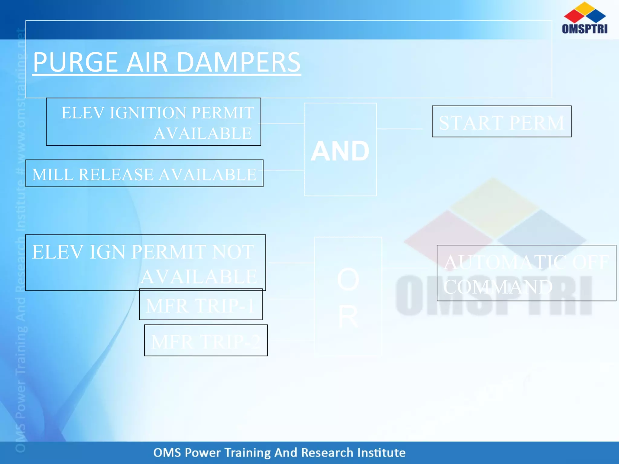 PURGE AIR DAMPERS
AND
ELEV IGNITION PERMIT
AVAILABLE
MILL RELEASE AVAILABLE
START PERM
O
R
ELEV IGN PERMIT NOT
AVAILABLE
MFR TRIP-1
MFR TRIP-2
AUTOMATIC OFF
COMMAND
 
