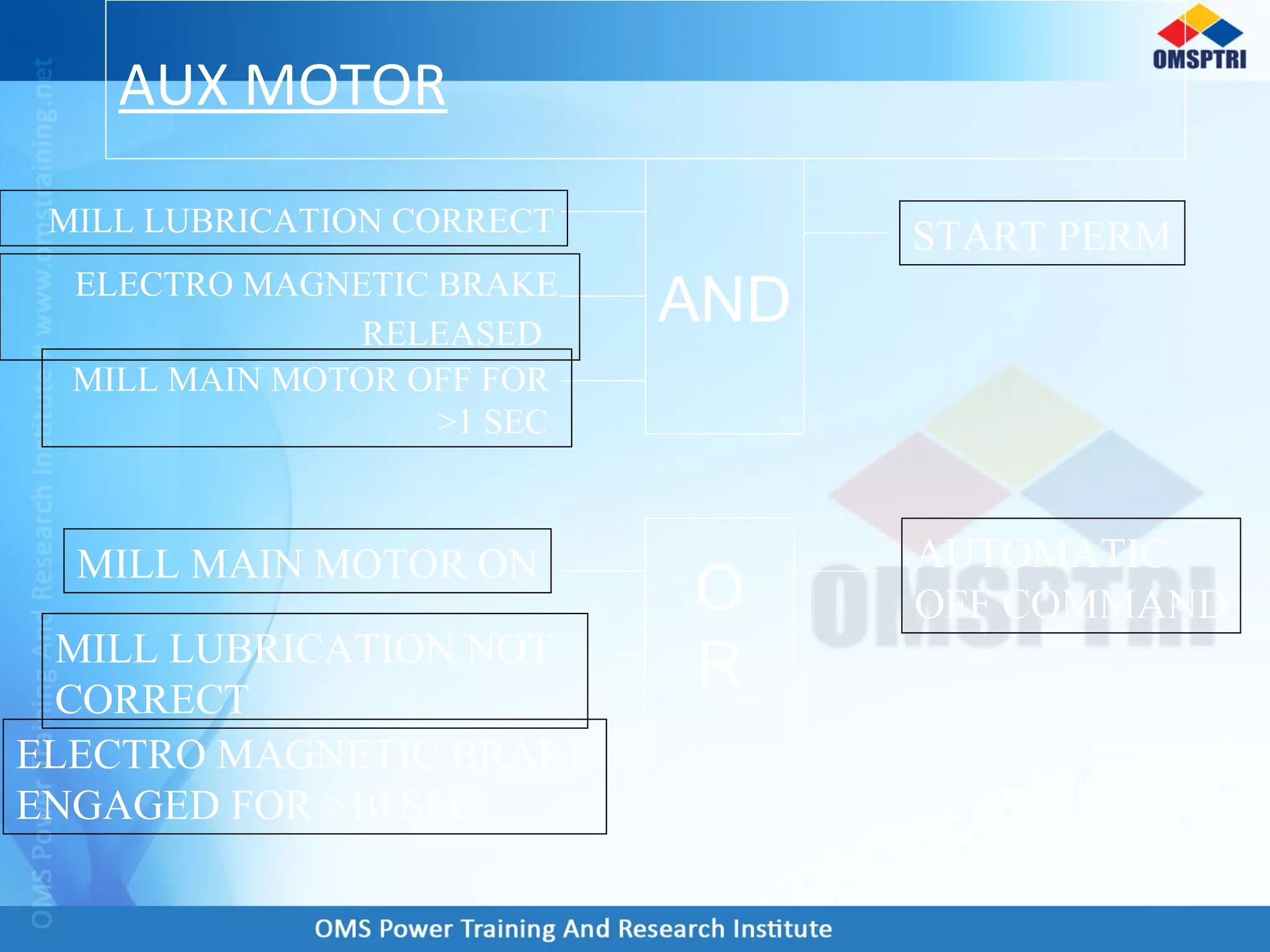 AUX MOTOR
AND
START PERMMILL LUBRICATION CORRECT
ELECTRO MAGNETIC BRAKE
RELEASED
MILL MAIN MOTOR OFF FOR
>1 SEC
O
R
AUTOMATIC
OFF COMMAND
MILL MAIN MOTOR ON
MILL LUBRICATION NOT
CORRECT
ELECTRO MAGNETIC BRAKE
ENGAGED FOR >10 SEC
 