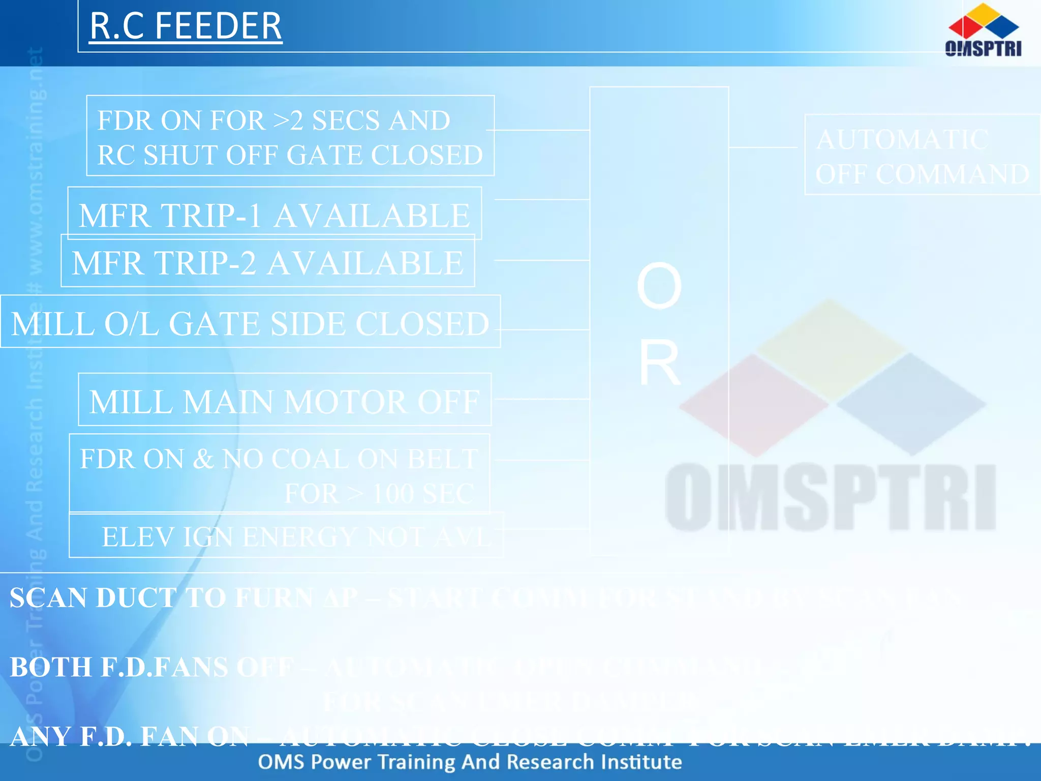 R.C FEEDER
O
R
AUTOMATIC
OFF COMMAND
FDR ON FOR >2 SECS AND
RC SHUT OFF GATE CLOSED
MFR TRIP-2 AVAILABLE
MFR TRIP-1 AVAILABLE
MILL O/L GATE SIDE CLOSED
MILL MAIN MOTOR OFF
FDR ON & NO COAL ON BELT
FOR > 100 SEC
ELEV IGN ENERGY NOT AVL
SCAN DUCT TO FURN ΔP – START COMM FOR STAND BY SCAN FAN
BOTH F.D.FANS OFF – AUTOMATIC OPEN COMMAND
FOR SCAN EMER DAMPER.
ANY F.D. FAN ON – AUTOMATIC CLOSE COMM FOR SCAN EMER DAMP.
 