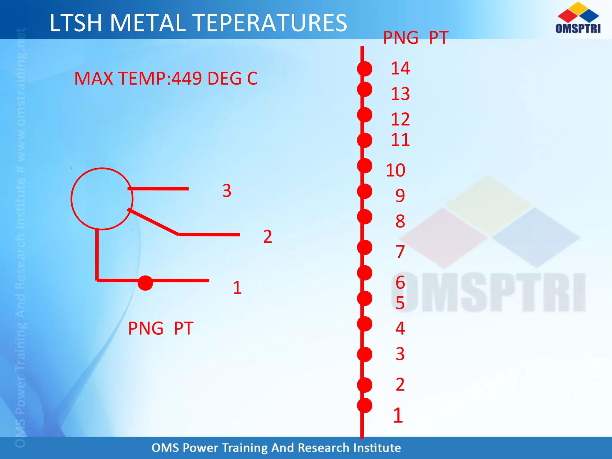 LTSH METAL TEPERATURES
PNG PT
1
PNG PT
14
5
13
6
12
11
10
9
8
7
4
3
2
1
2
3
MAX TEMP:449 DEG C
 