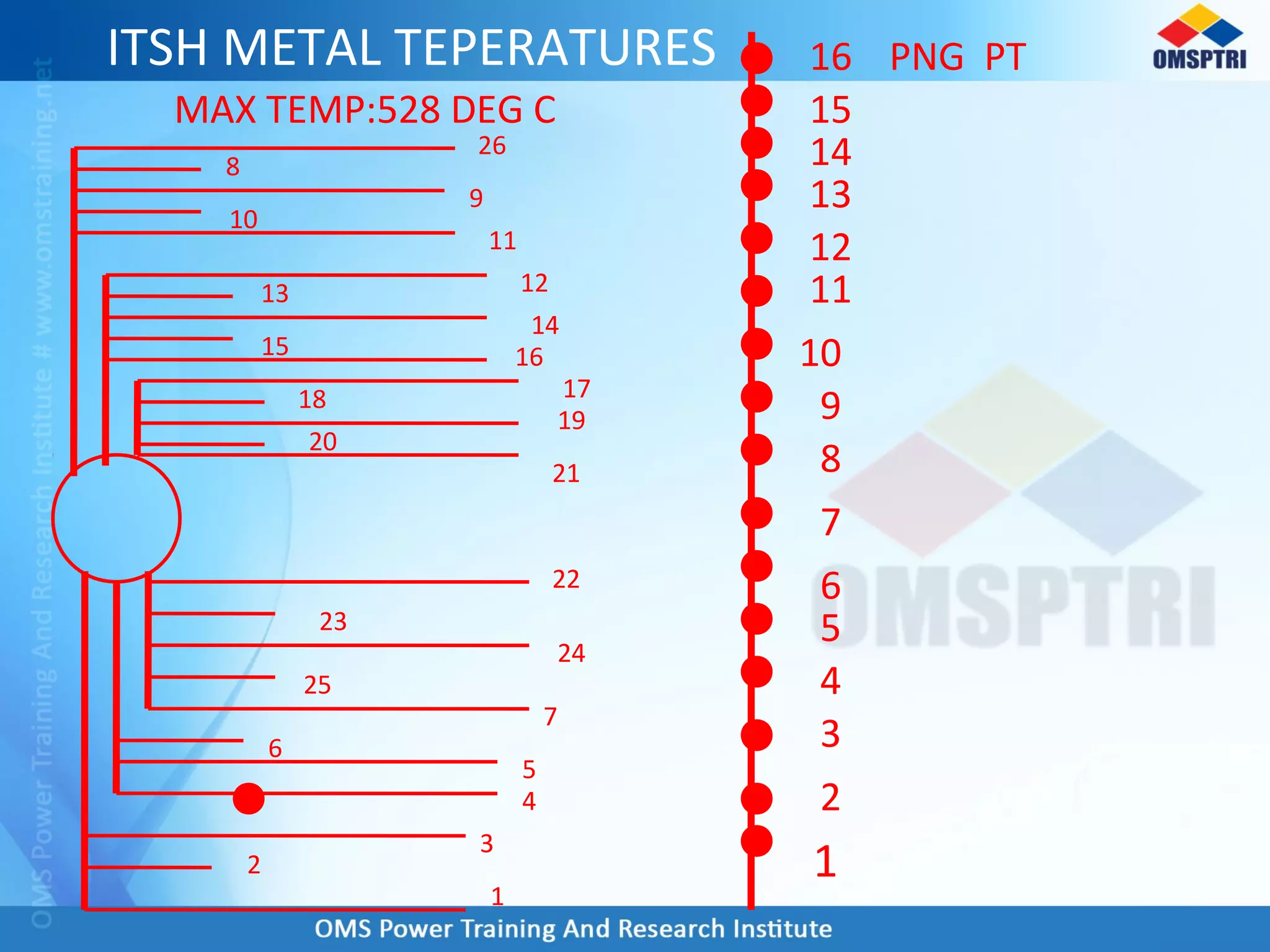 ITSH METAL TEPERATURES
1
PNG PT
15
5
13
6
12
11
10
9
8
7
4
3
2
1
MAX TEMP:528 DEG C
16
14
2
4
3
6
5
7
22
24
23
25
15 16
13
14
12
9
26
11
18
19
17
20
8
21
10
 