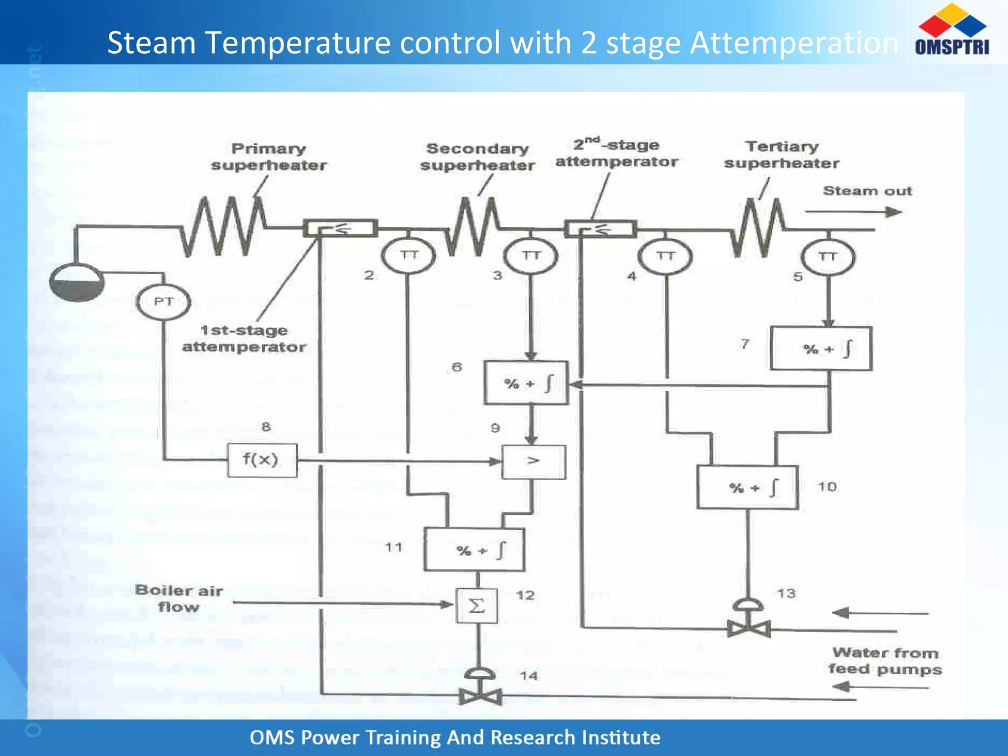 Steam Temperature control with 2 stage Attemperation
 