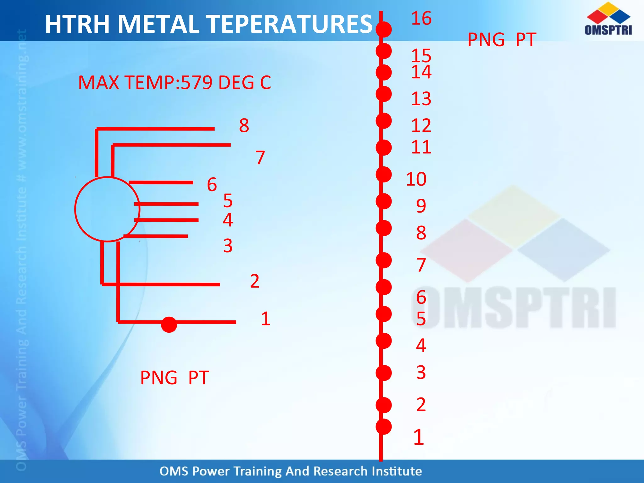 HTRH METAL TEPERATURES
PNG PT
1
PNG PT
14
5
13
6
12
11
10
9
8
7
4
3
2
8
7
6
MAX TEMP:579 DEG C
15
16
5
4
3
2
1
 