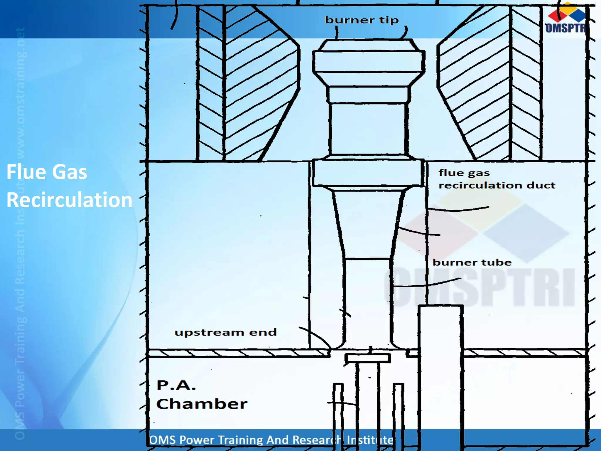 Flue Gas
Recirculation
 