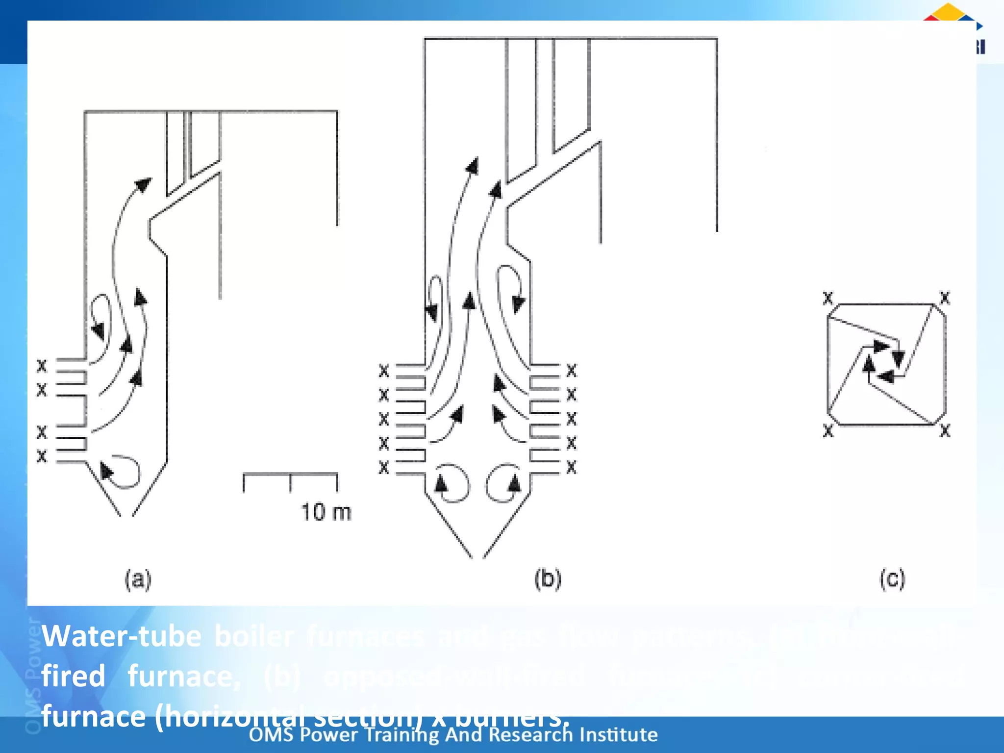 Water-tube boiler furnaces and gas flow patterns, (a) front-wall-
fired furnace, (b) opposed-wall-fired furnace, (c) corner-fired
furnace (horizontal section) x burners.
 