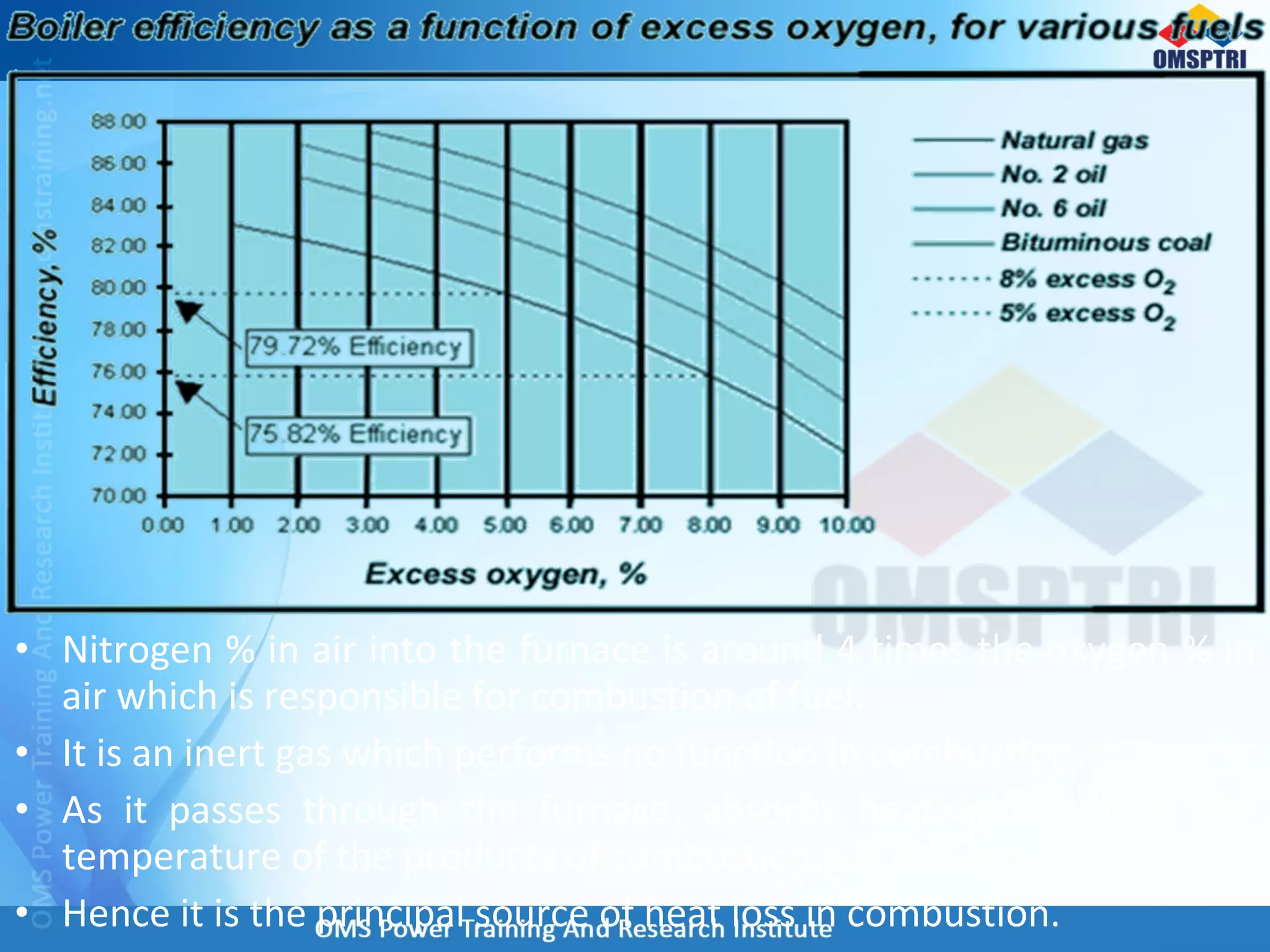 • Nitrogen % in air into the furnace is around 4 times the oxygen % in
air which is responsible for combustion of fuel.
• It is an inert gas which performs no function in combustion.
• As it passes through the furnace, absorbs heat and reduces the
temperature of the products of combustion, i.e. flue gas.
• Hence it is the principal source of heat loss in combustion.
 