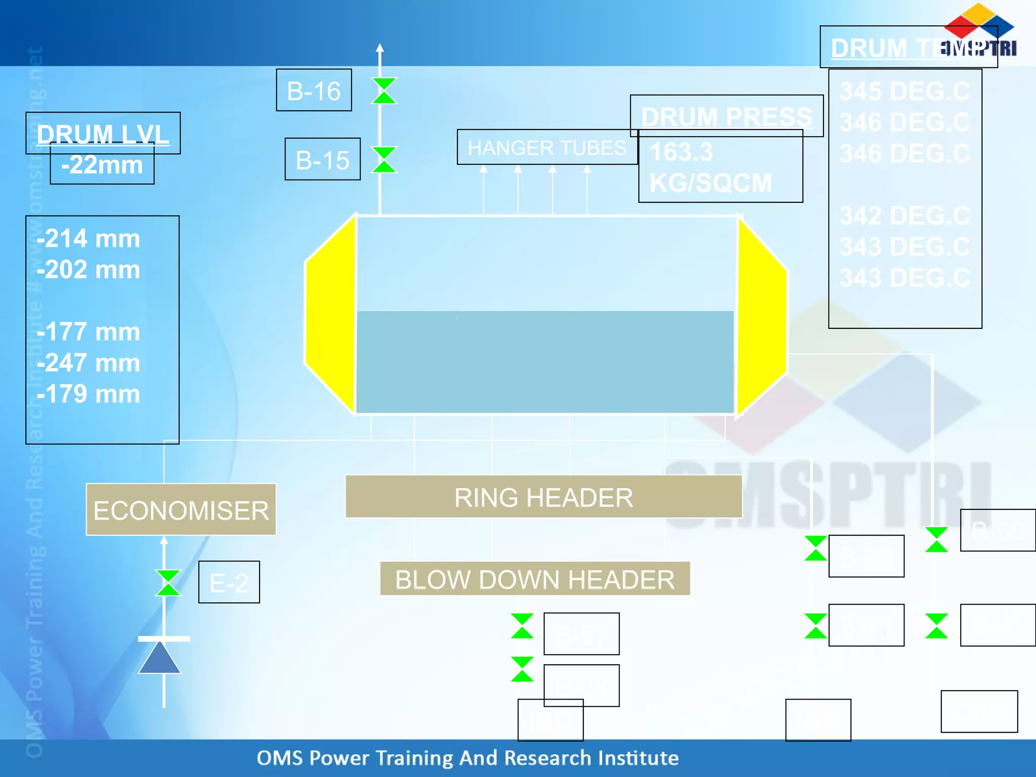 RING HEADER
BLOW DOWN HEADER
ECONOMISER
HANGER TUBES
345 DEG.C
346 DEG.C
346 DEG.C
342 DEG.C
343 DEG.C
343 DEG.C
-214 mm
-202 mm
-177 mm
-247 mm
-179 mm
-22mm B-15
B-16
E-2
B-67
B-68
B-70
B-71
B-60
B-61
IBD IBD CBD
163.3
KG/SQCM
DRUM LVL
DRUM TEMP
DRUM PRESS
 