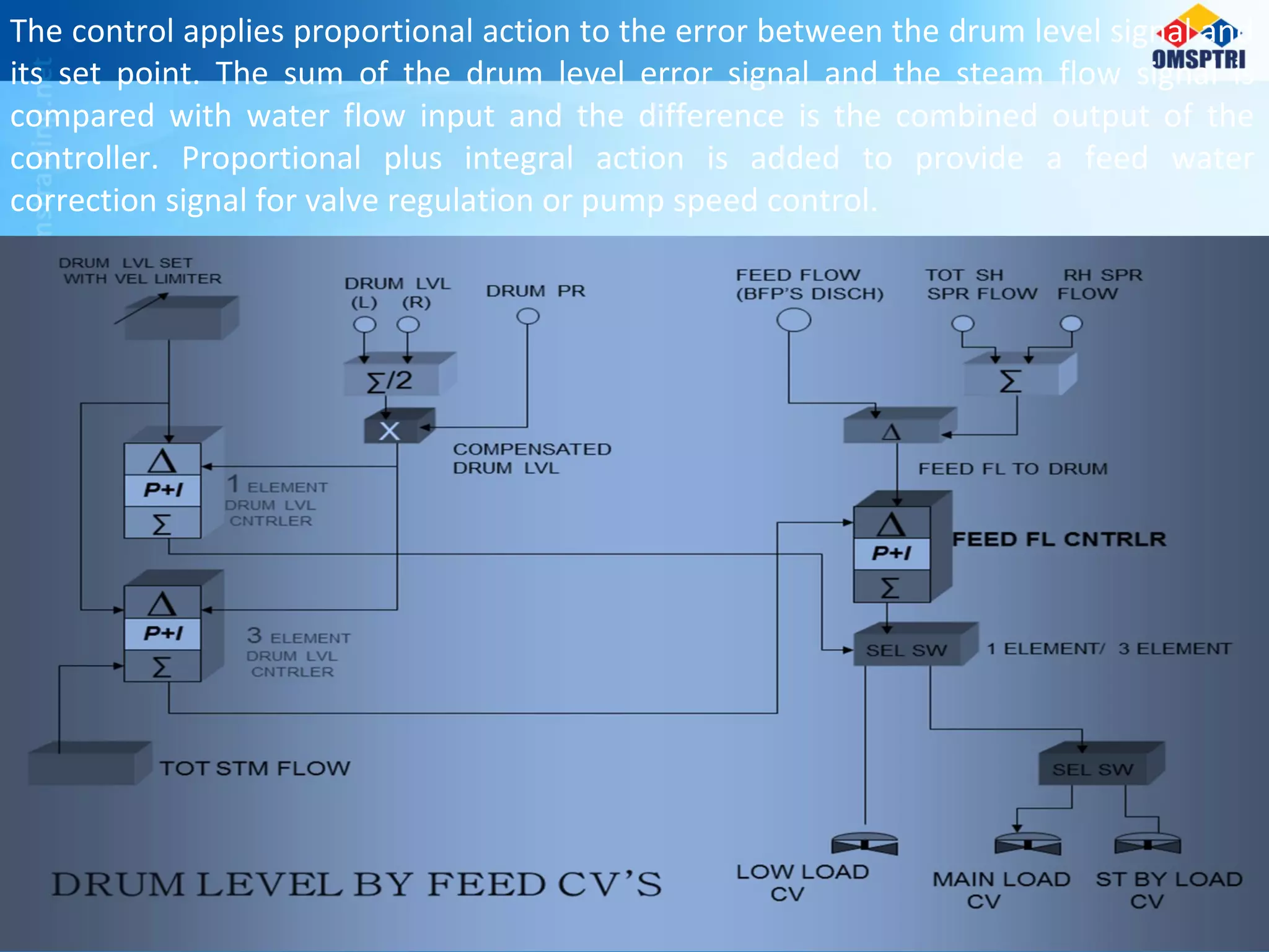 The control applies proportional action to the error between the drum level signal and
its set point. The sum of the drum level error signal and the steam flow signal is
compared with water flow input and the difference is the combined output of the
controller. Proportional plus integral action is added to provide a feed water
correction signal for valve regulation or pump speed control.
 