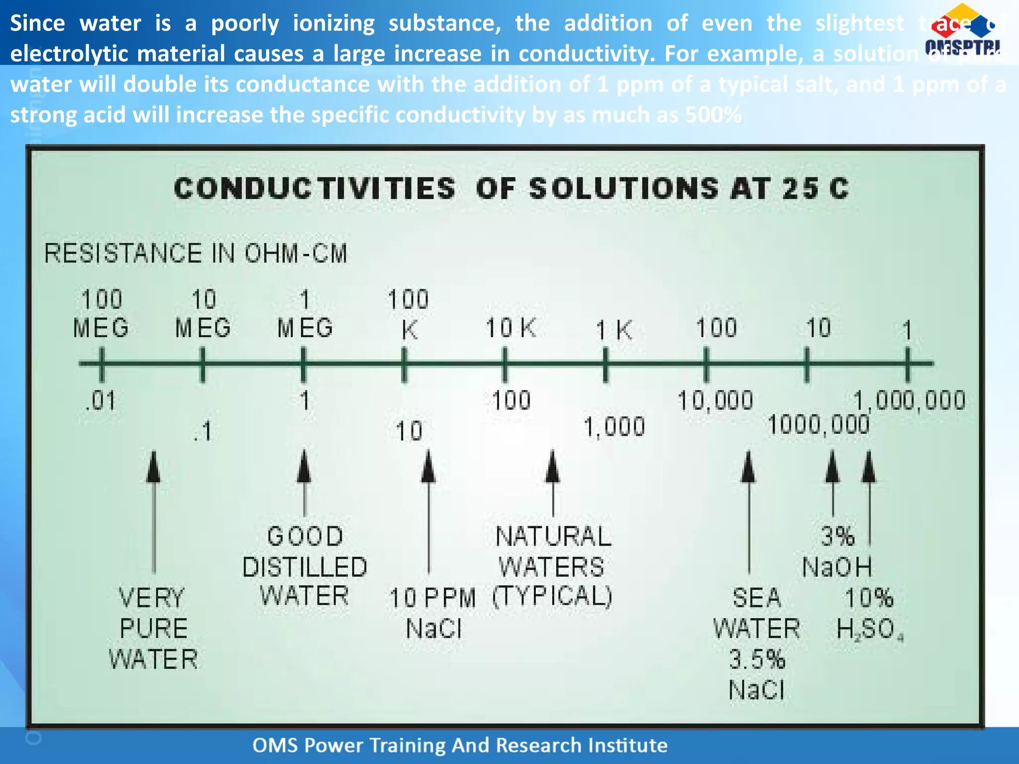 Since water is a poorly ionizing substance, the addition of even the slightest trace of
electrolytic material causes a large increase in conductivity. For example, a solution of pure
water will double its conductance with the addition of 1 ppm of a typical salt, and 1 ppm of a
strong acid will increase the specific conductivity by as much as 500%
 