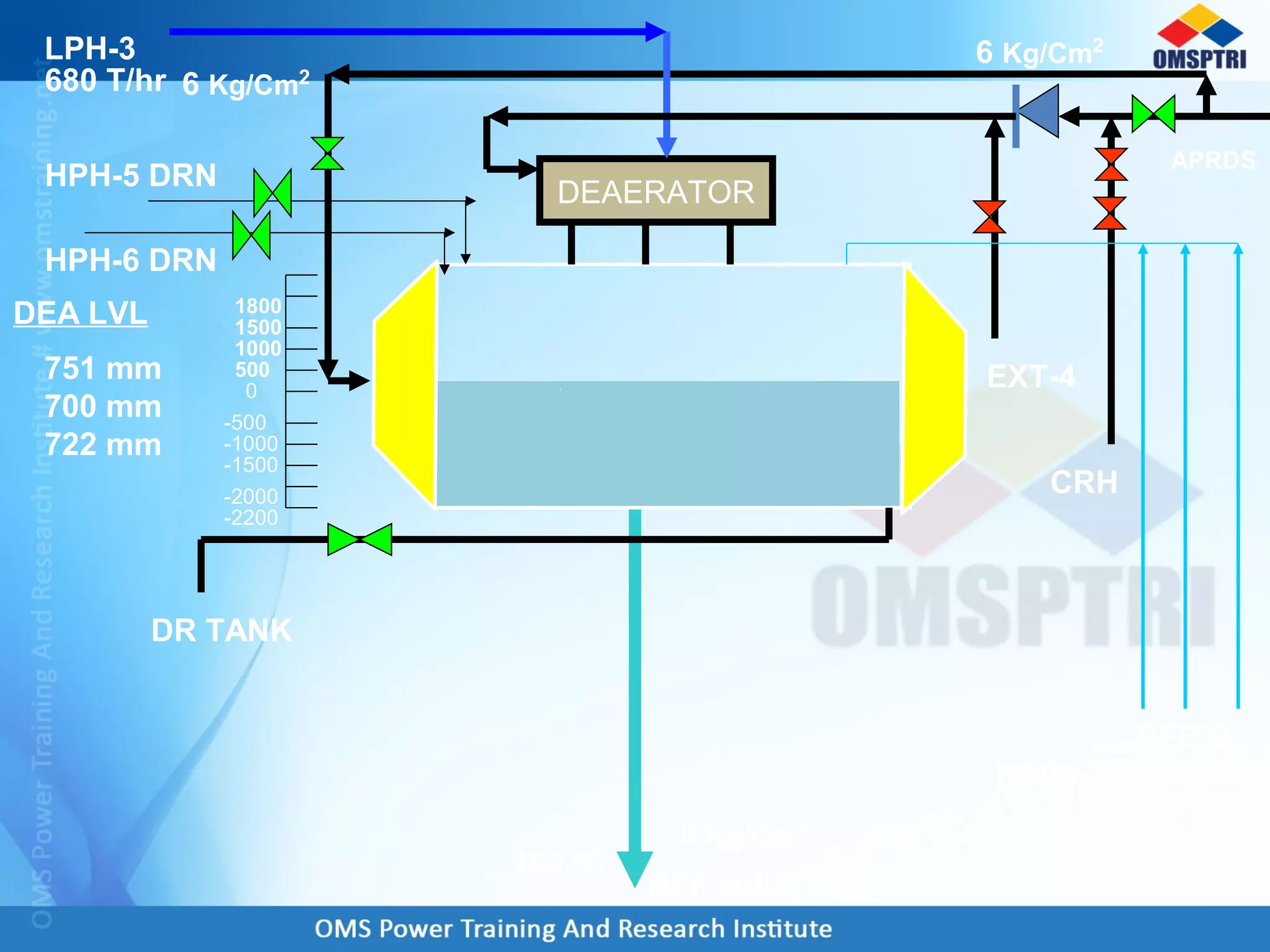 DEAERATOR
-2200
-2000
1000
-1500
-1000
-500
0
500751 mm
700 mm
722 mm
BFP SUCTION
CRH
BFP’S
RECIRCULATION
DEA LVL
DR TANK
1500
8 Kg/Cm2
160 0
C
1800
EXT-4
HPH-5 DRN
HPH-6 DRN
LPH-3
680 T/hr 6 Kg/Cm2
6 Kg/Cm2
APRDS
 