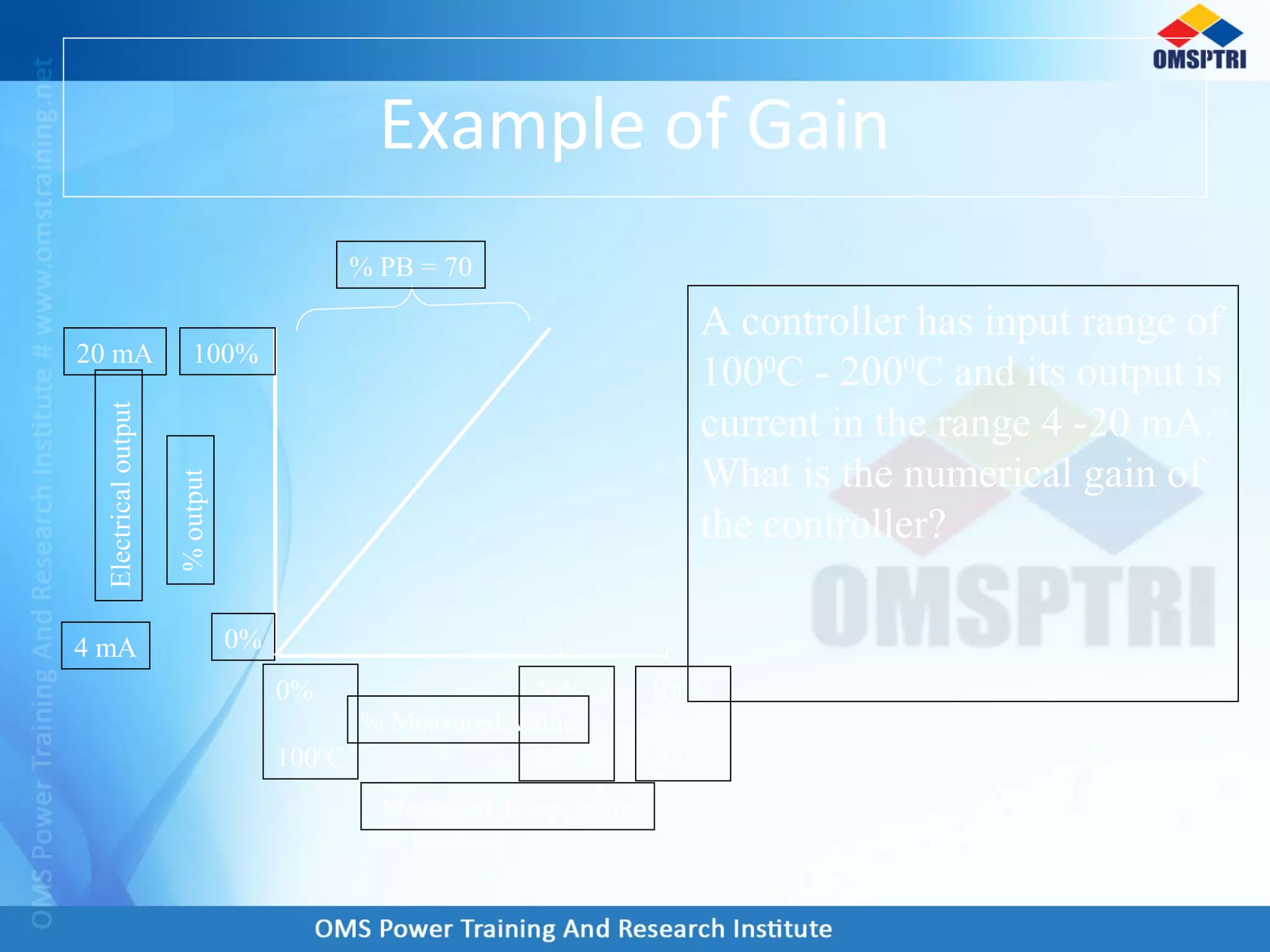 Example of Gain
0%
1000
C
70%
1700
C
100%
2000
C
0%
100%
%output
Electricaloutput
4 mA
20 mA
% Measured Value
Measured Temperature
% PB = 70
A controller has input range of
1000
C - 2000
C and its output is
current in the range 4 -20 mA.
What is the numerical gain of
the controller?
 