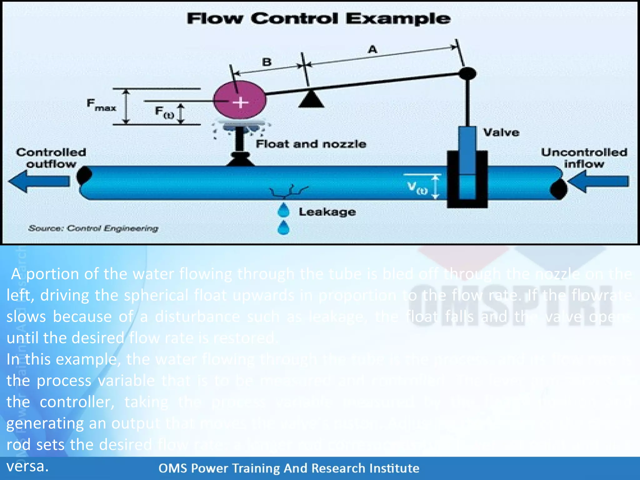 Flow control example
A portion of the water flowing through the tube is bled off through the nozzle on the
left, driving the spherical float upwards in proportion to the flow rate. If the flowrate
slows because of a disturbance such as leakage, the float falls and the valve opens
until the desired flow rate is restored.
In this example, the water flowing through the tube is the process, and its flow rate is
the process variable that is to be measured and controlled. The lever arm serves as
the controller, taking the process variable measured by the float’s position and
generating an output that moves the valve’s piston. Adjusting the length of the piston
rod sets the desired flow rate; a longer rod corresponds to a lower set point and vice
versa.
 