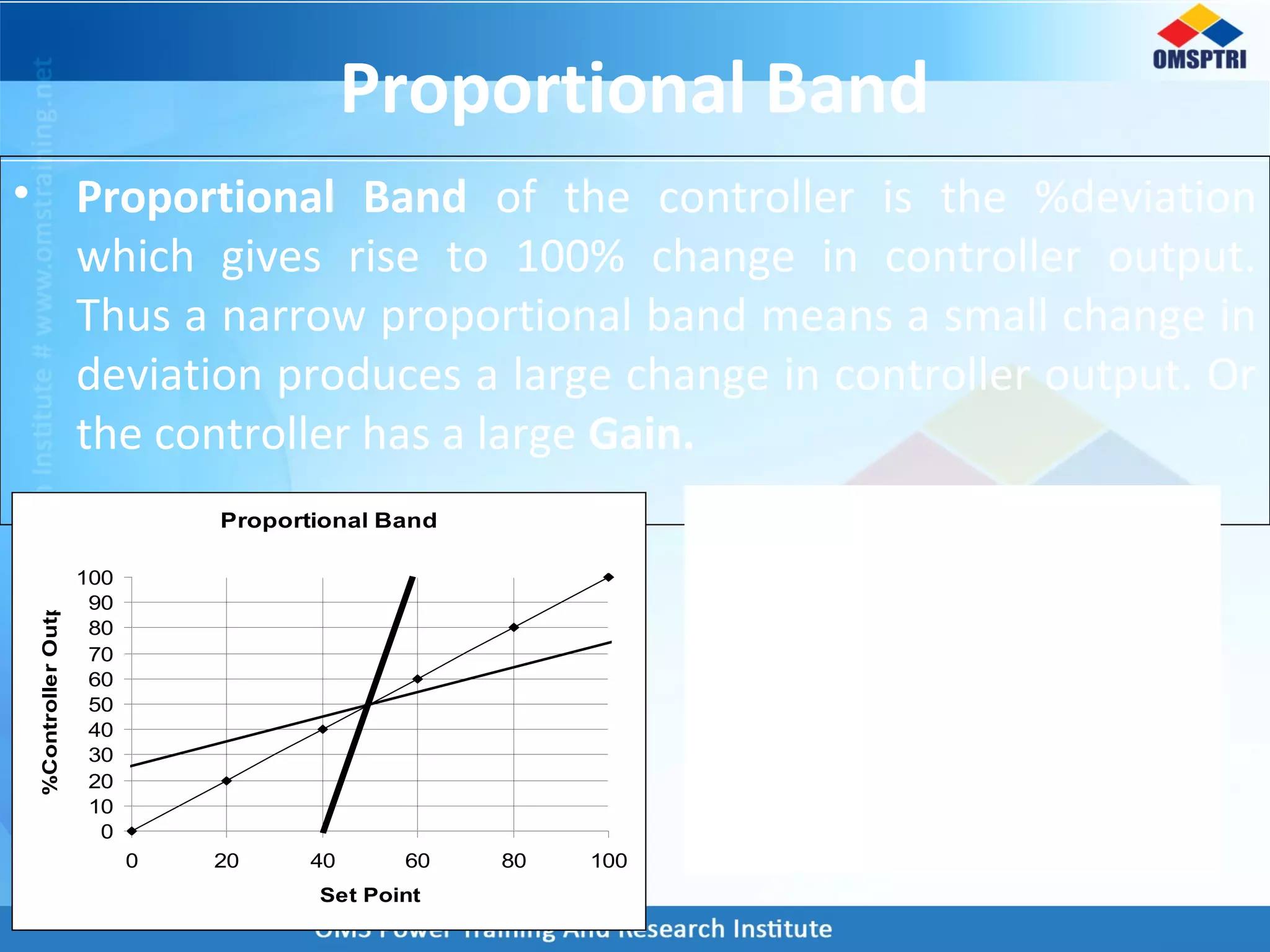 Proportional Band
• Proportional Band of the controller is the %deviation
which gives rise to 100% change in controller output.
Thus a narrow proportional band means a small change in
deviation produces a large change in controller output. Or
the controller has a large Gain.
Proportional Band
0
10
20
30
40
50
60
70
80
90
100
0 20 40 60 80 100
Set Point
%ControllerOutput
20% Proportional Band
200% Proportional Band
100%Proportional Band
 