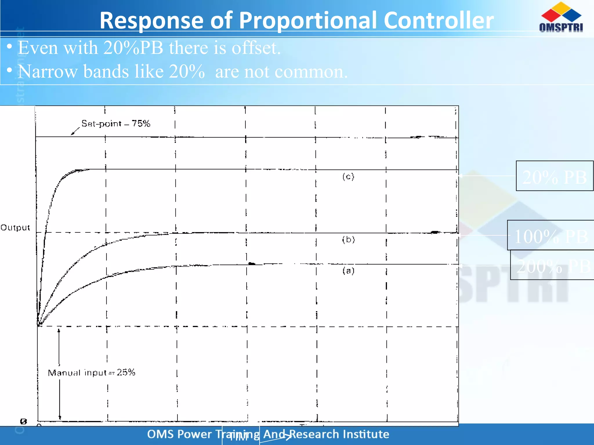 Response of Proportional Controller
200% PB
100% PB
20% PB
• Even with 20%PB there is offset.
• Narrow bands like 20% are not common.
100
TIM
 