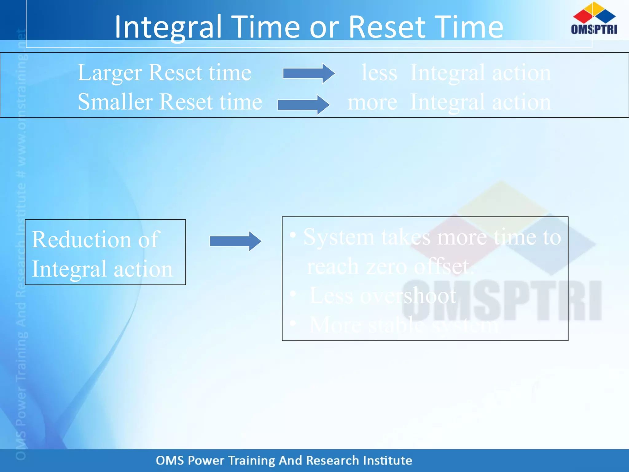Integral Time or Reset Time
Larger Reset time less Integral action
Smaller Reset time more Integral action
Reduction of
Integral action
• System takes more time to
reach zero offset.
• Less overshoot
• More stable system
 