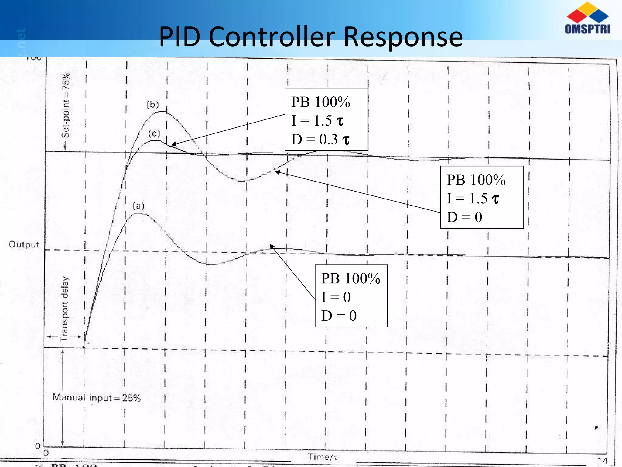 PID Controller Response
PB 100%
I = 0
D = 0
PB 100%
I = 1.5 τ
D = 0
PB 100%
I = 1.5 τ
D = 0.3 τ
 
