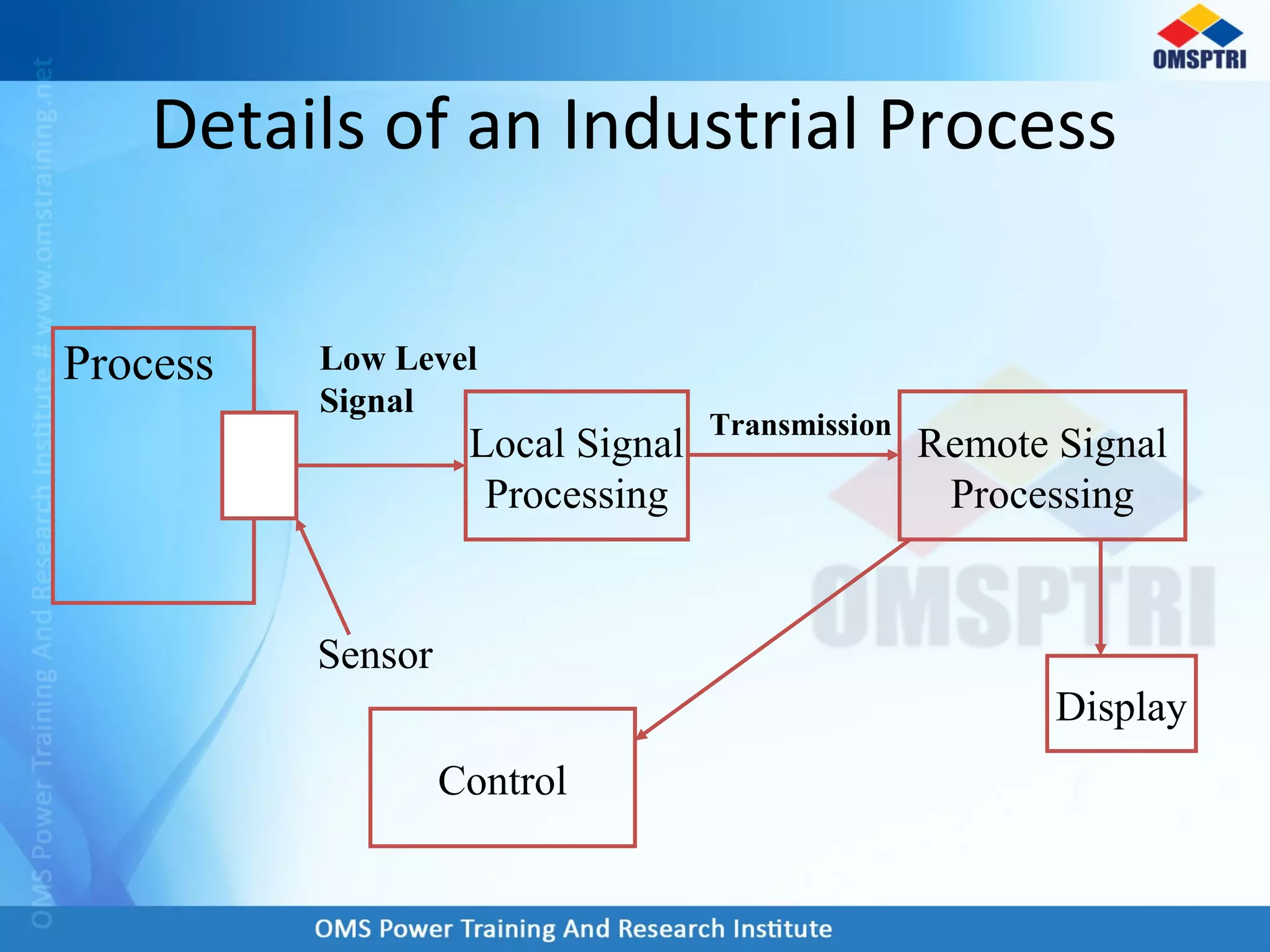 Details of an Industrial Process
Process
Sensor
Low Level
Signal
Local Signal
Processing
Transmission
Remote Signal
Processing
Display
Control
 