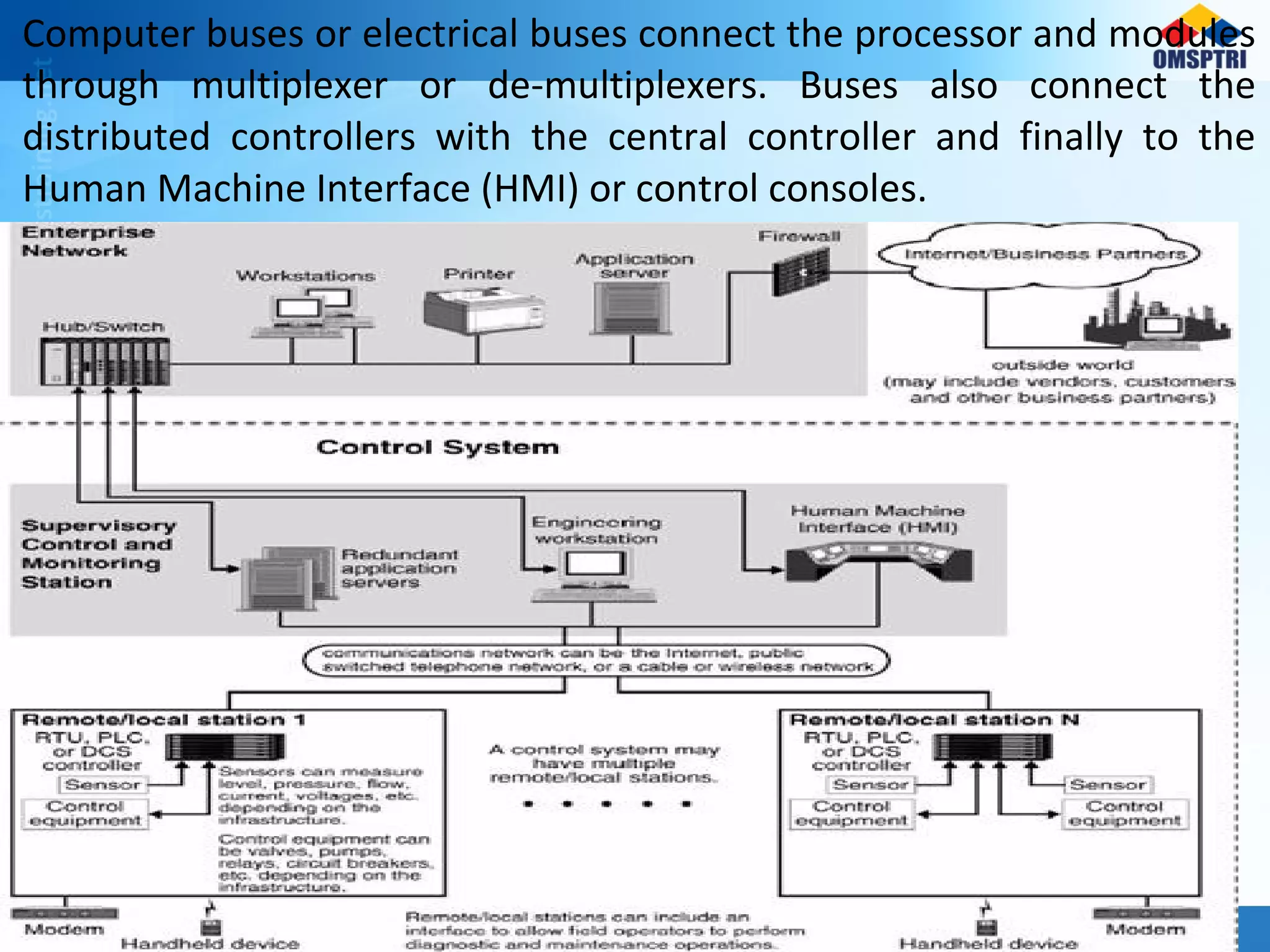 Computer buses or electrical buses connect the processor and modules
through multiplexer or de-multiplexers. Buses also connect the
distributed controllers with the central controller and finally to the
Human Machine Interface (HMI) or control consoles.
 