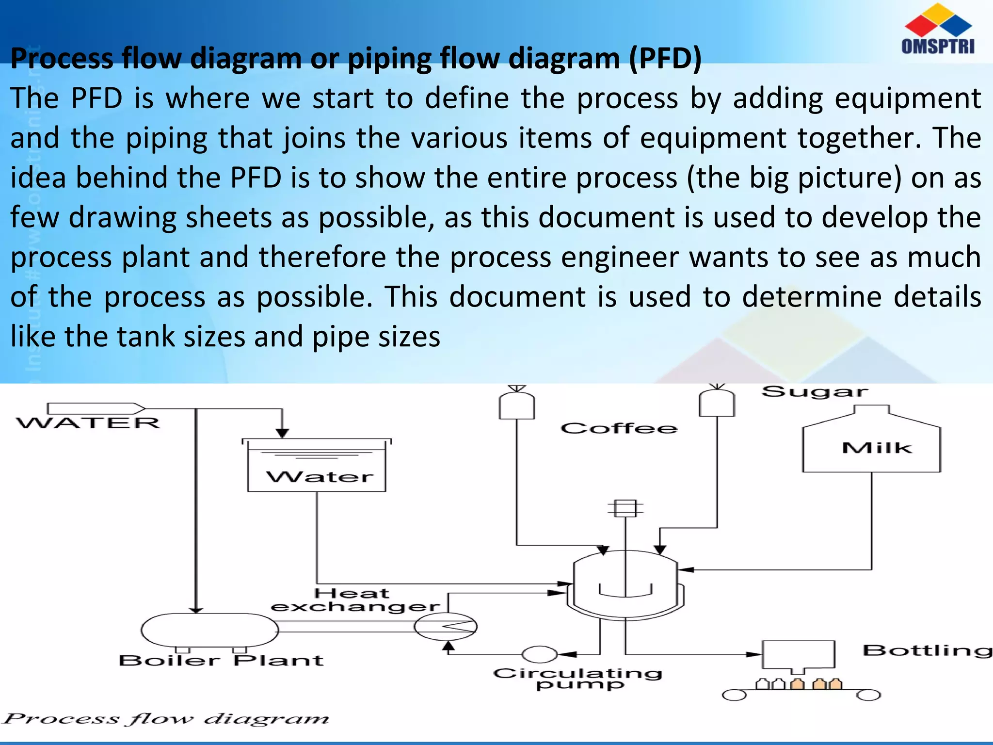 Process flow diagram or piping flow diagram (PFD)
The PFD is where we start to define the process by adding equipment
and the piping that joins the various items of equipment together. The
idea behind the PFD is to show the entire process (the big picture) on as
few drawing sheets as possible, as this document is used to develop the
process plant and therefore the process engineer wants to see as much
of the process as possible. This document is used to determine details
like the tank sizes and pipe sizes
 