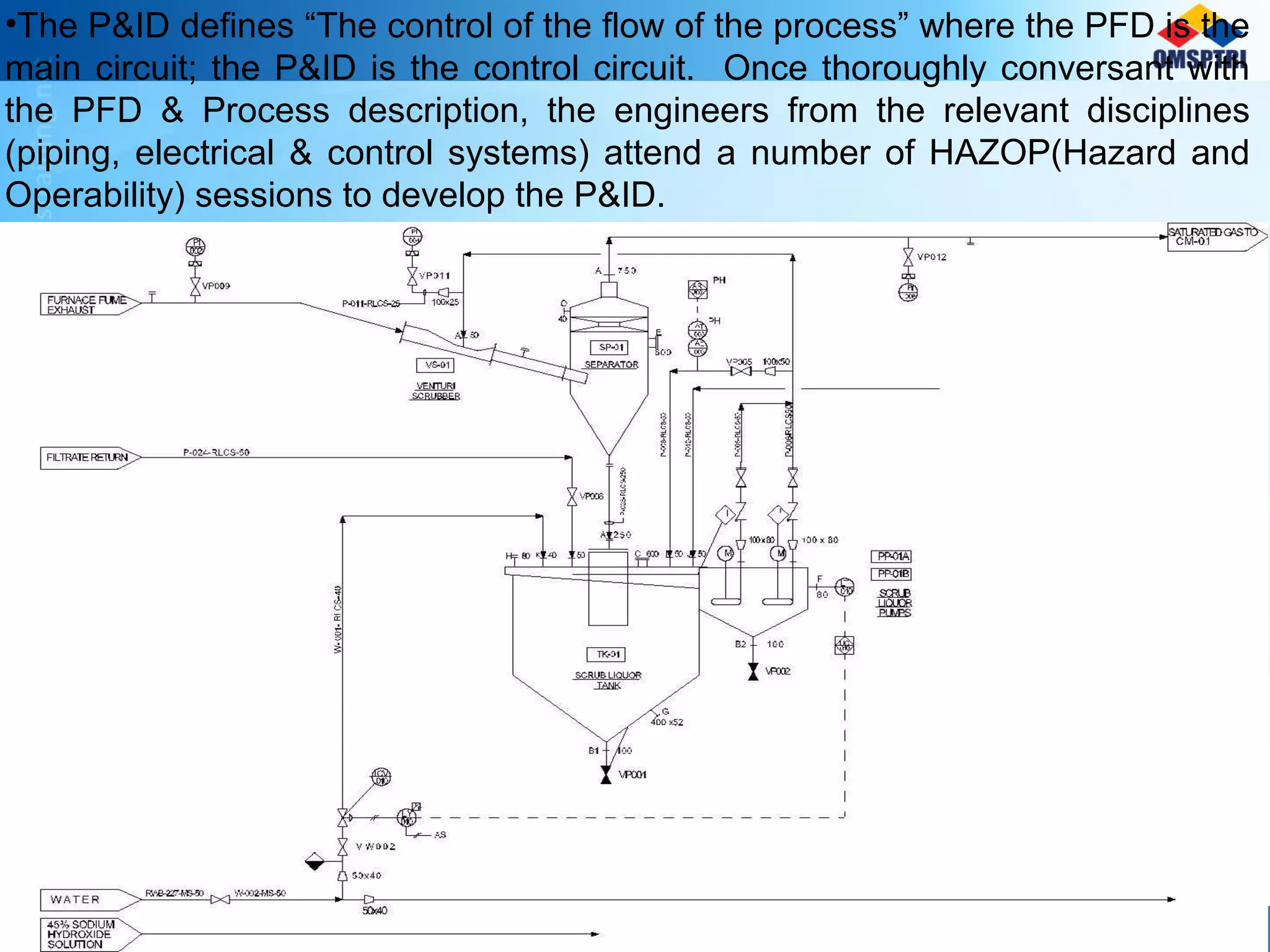 •The P&ID defines “The control of the flow of the process” where the PFD is the
main circuit; the P&ID is the control circuit. Once thoroughly conversant with
the PFD & Process description, the engineers from the relevant disciplines
(piping, electrical & control systems) attend a number of HAZOP(Hazard and
Operability) sessions to develop the P&ID.
 