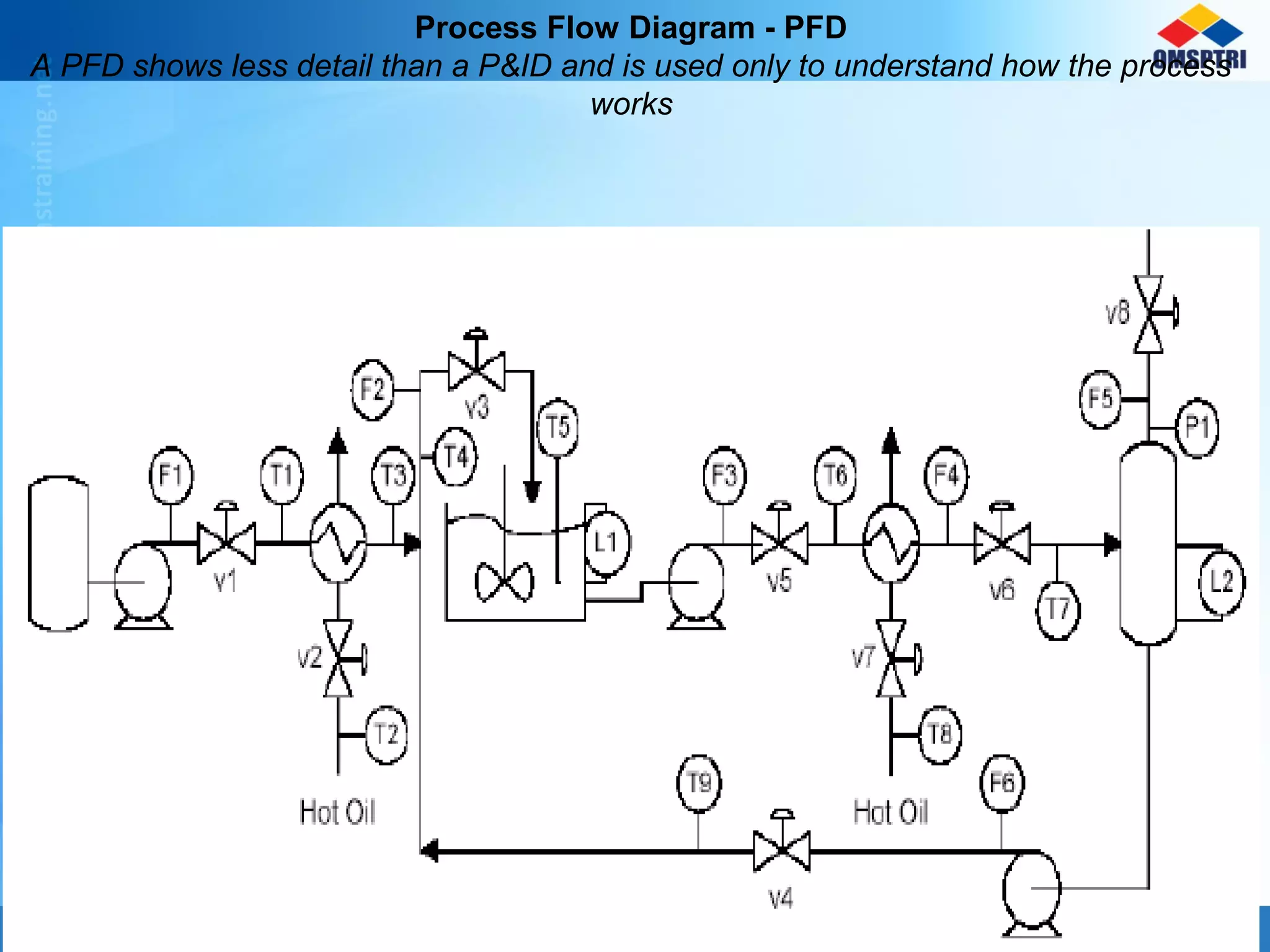 Process Flow Diagram - PFD
A PFD shows less detail than a P&ID and is used only to understand how the process
works
 