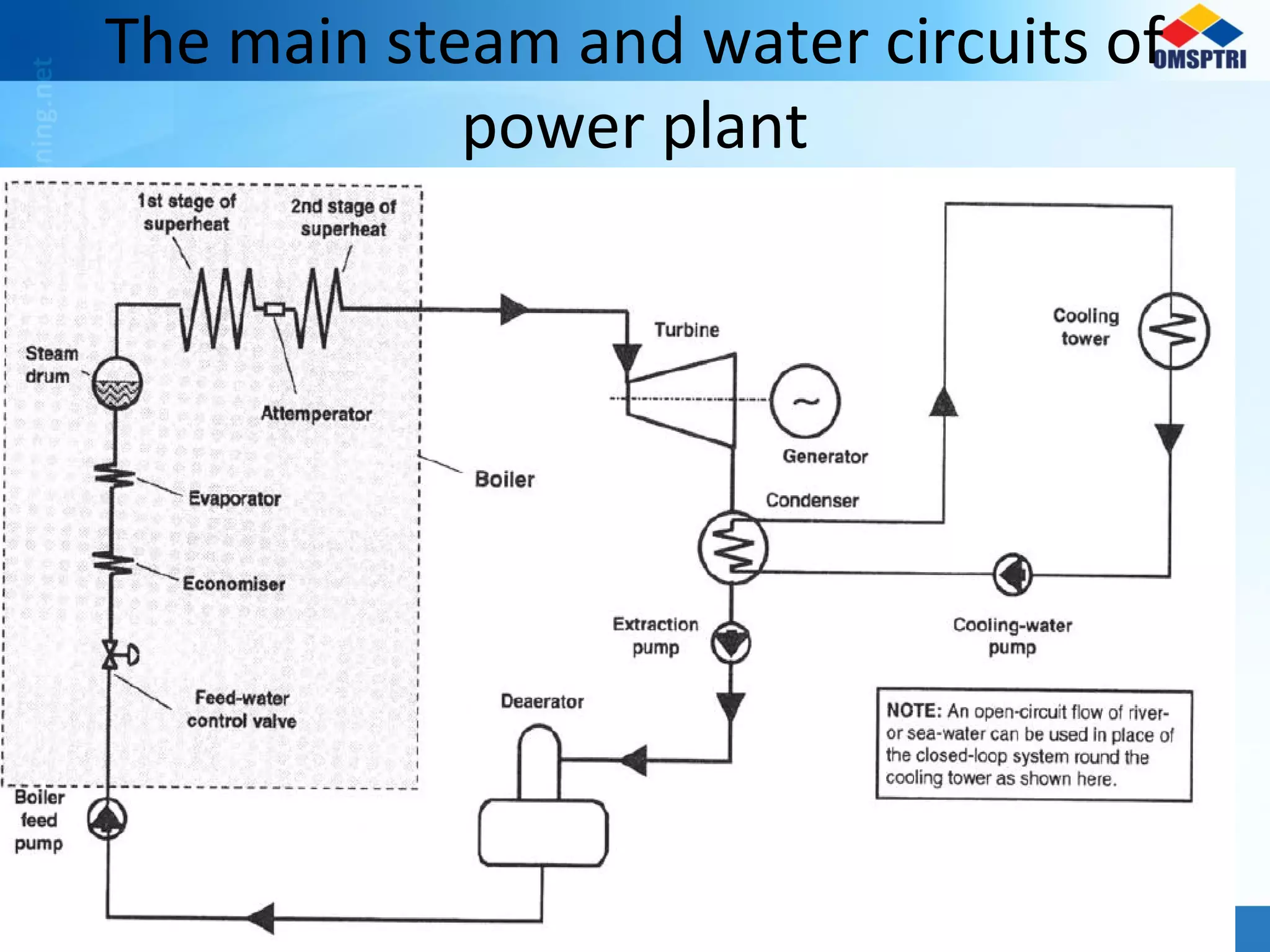 The main steam and water circuits of
power plant
 