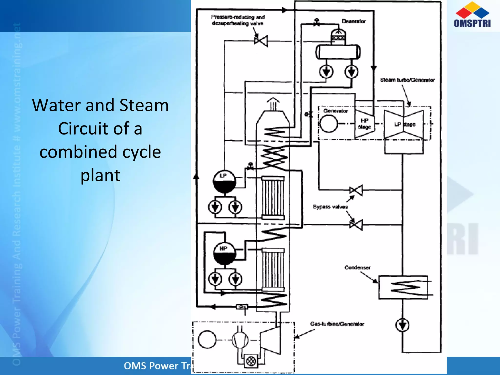 Water and Steam
Circuit of a
combined cycle
plant
 
