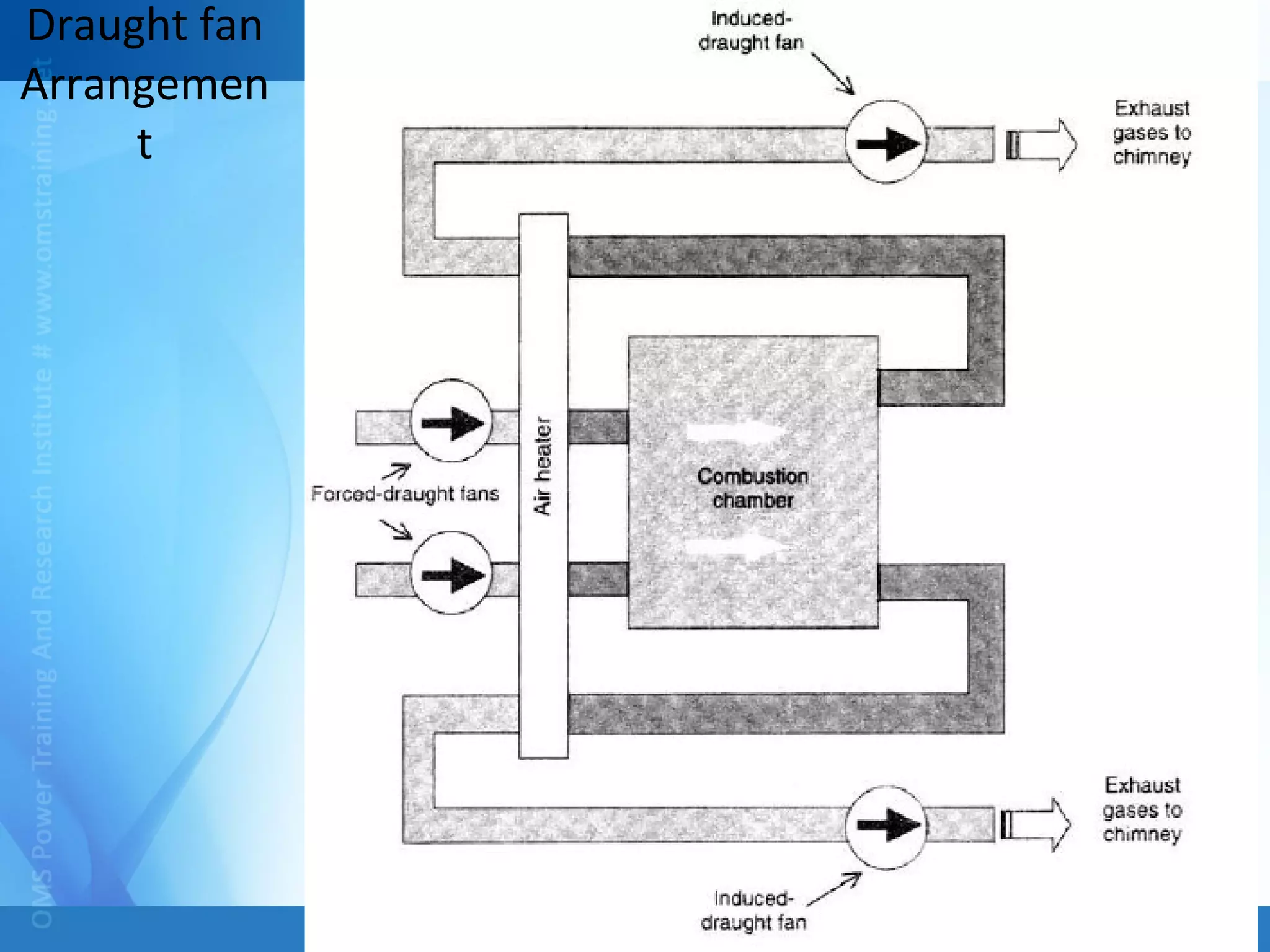 Draught fan
Arrangemen
t
 