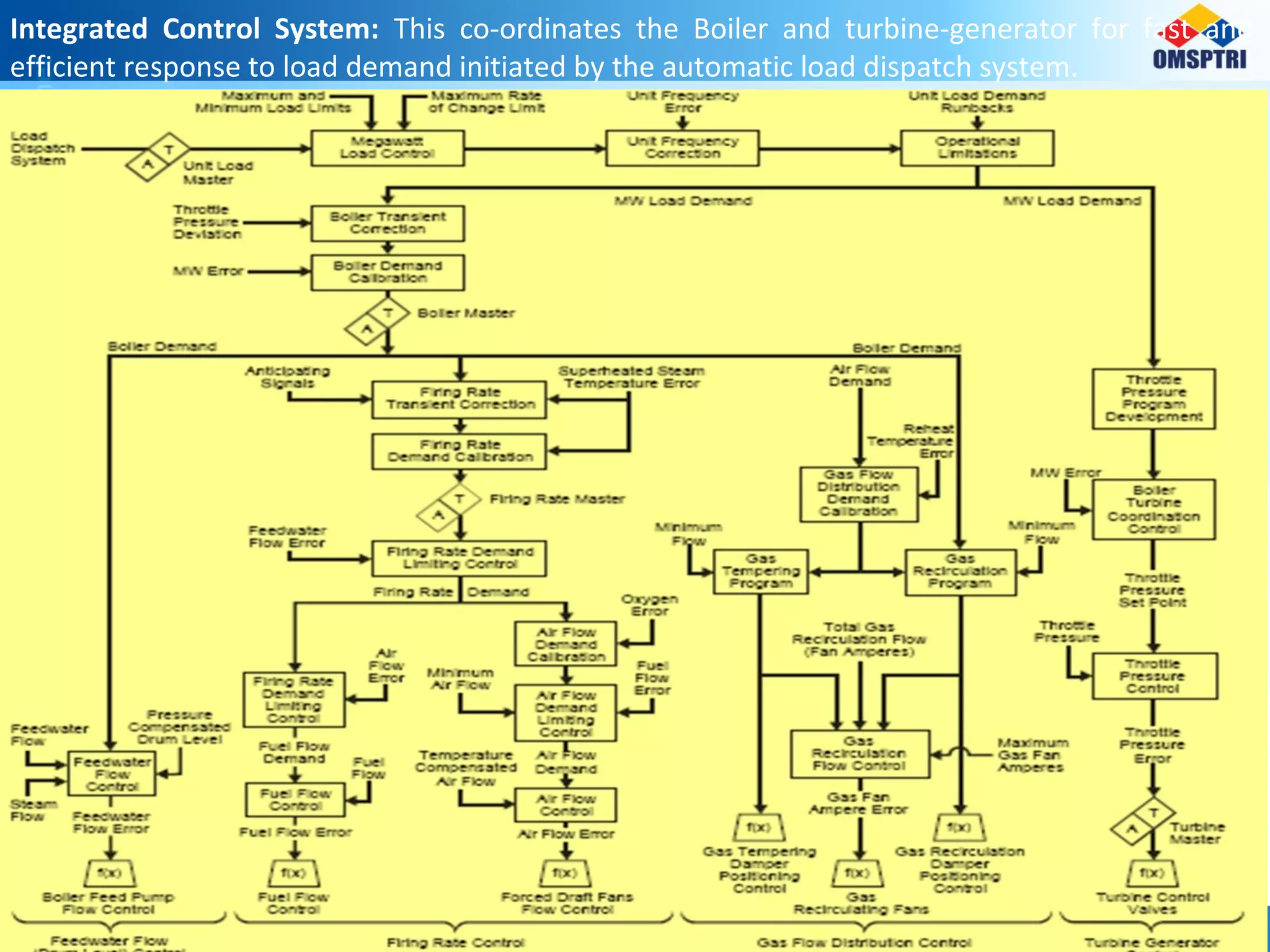 Integrated Control System: This co-ordinates the Boiler and turbine-generator for fast and
efficient response to load demand initiated by the automatic load dispatch system.
 