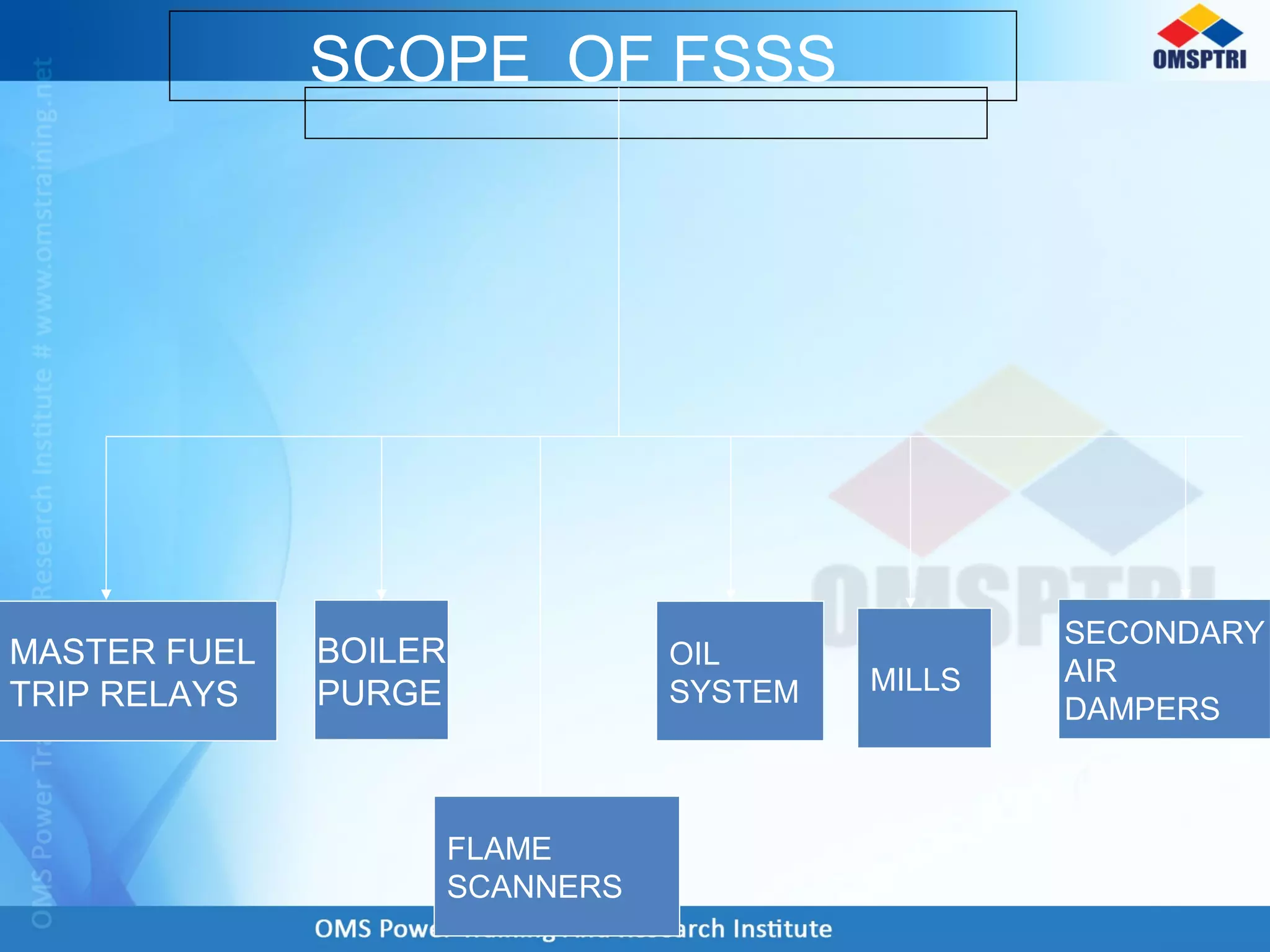 SCOPE OF FSSS
MASTER FUEL
TRIP RELAYS
BOILER
PURGE
OIL
SYSTEM MILLS
SECONDARY
AIR
DAMPERS
FLAME
SCANNERS
 