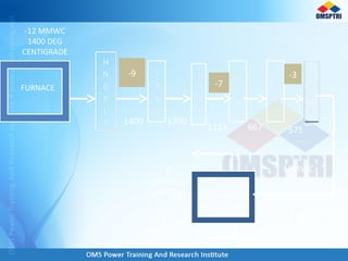 FURNACE
ECONOMISER
-12 MMWC
1400 DEG
CENTIGRADE
-3
MMWC
475 DEG
-3
MMWC
340 DEG
-3
MMWC
340 DEG
-9
1400
-7
-3
1200
1114 667 575
 