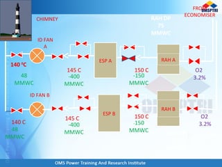 RAH A
RAH B
ESP B
ESP A
ID FAN
A
ID FAN B
CHIMNEY
FROM
ECONOMISER
140 C
140 0
C
145 C
145 C
150 C
150 C
O2
3.2%48
MMWC
48
MMWC
-400
MMWC
-150
MMWC
-400
MMWC
-150
MMWC
RAH DP
75
MMWC
RAH DP
75
MMWC
O2
3.2%
 