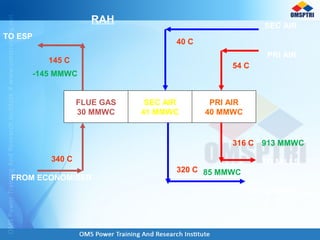 SEC AIR
41 MMWC
FLUE GAS
30 MMWC
PRI AIR
40 MMWC
145 C
340 C
40 C
320 C
54 C
316 C
-145 MMWC
913 MMWC
85 MMWC
FROM ECONOMISER
TO MILLS
TO FURNACE
TO ESP
RAH
PRI AIR
SEC AIR
 