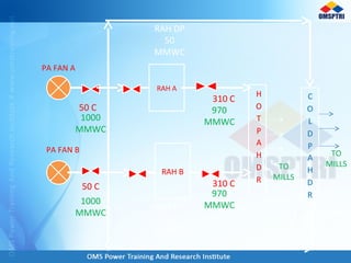 RAH A
RAH B
PA FAN A
PA FAN B
50 C
50 C
310 C
310 C
1000
MMWC
970
MMWC
1000
MMWC
970
MMWC
TO
MILLSTO
MILLS
RAH DP
50
MMWC
RAH DP
50
MMWC
 