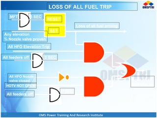 Loss of all fuel arming
SET
RESET
MFT 5 SEC
Any elevation
¾ Nozzle valve proven
All feeders off 2 SEC
All HFO Nozzle
valve closed
All feeders off
HOTV NOT OPEN
2 SEC
All HFO Elevation Trip
Loss of all
fuel trip
LOSS OF ALL FUEL TRIP
 