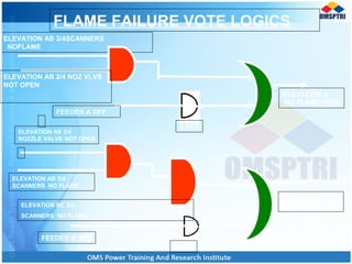FLAME FAILURE VOTE LOGICS
FEEDER B OFF
2 SEC
ELEVATION AB 2/4
NOZZLE VALVE NOT OPEN
ELEVATION AB 3/4
SCANNERS NO FLAME
2 SEC
ELEVATION B
NO FLAME VOTE
ELEVATION A
NO FLAME VOTE
FEEDER A OFF
ELEVATION AB 3/4SCANNERS
NOFLAME
ELEVATION AB 2/4 NOZ VLVS
NOT OPEN
ELEVATION BC 3/4
SCANNERS NO FLAME
 