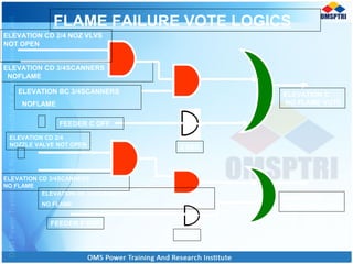 FLAME FAILURE VOTE LOGICS
FEEDER F OFF
2 SEC
ELEVATION CD 2/4
NOZZLE VALVE NOT OPEN
ELEVATION CD 3/4SCANNERS
NO FLAME
2 SEC
ELEVATION D
NO FLAME VOTE
ELEVATION C
NO FLAME VOTE
FEEDER C OFF
ELEVATION CD 3/4SCANNERS
NOFLAME
ELEVATION CD 2/4 NOZ VLVS
NOT OPEN
ELEVATION BC 3/4SCANNERS
NOFLAME
ELEVATION DE 3/4SCANNERS
NO FLAME
 