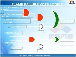 FLAME FAILURE VOTE LOGICS
FEEDER F OFF
2 SEC
ELEVATION EF 2/4
NOZZLE VALVE NOT OPEN
ELEVATION EF 3/4
SCANNERS NO FLAME
2 SEC
ELEVATION F
NO FLAME VOTE
ELEVATION E
NO FLAME VOTE
FEEDER E OFF
ELEVATION EF 3/4SCANNERS
NOFLAME
ELEVATION EF 2/4 NOZ VLVS
NOT OPEN
ELEVATION DE 3/4SCANNERS
NOFLAME
 