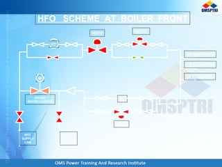 M
FT
FT
AB ELEVATION
CD ELEVATION
EF ELEVATION
HOFCV
HOTV
HORV
SHORT
RECIRCULATION
HFO
SUPPLY
LINE
HFO
RETURN
LINE
HFO SCHEME AT BOILER FRONTHFO SCHEME AT BOILER FRONT
 