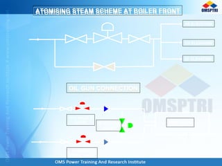 OIL GUN
ATOMISING
STEAM VALVE
HFO NOZZLE
VALVE SCAVENGE
VALVE
AB ELEVATION
CD ELEVATION
EF ELEVATION
ATOMISING STEAM SCHEME AT BOILER FRONTATOMISING STEAM SCHEME AT BOILER FRONT
OIL GUN CONNECTIONOIL GUN CONNECTION
 
